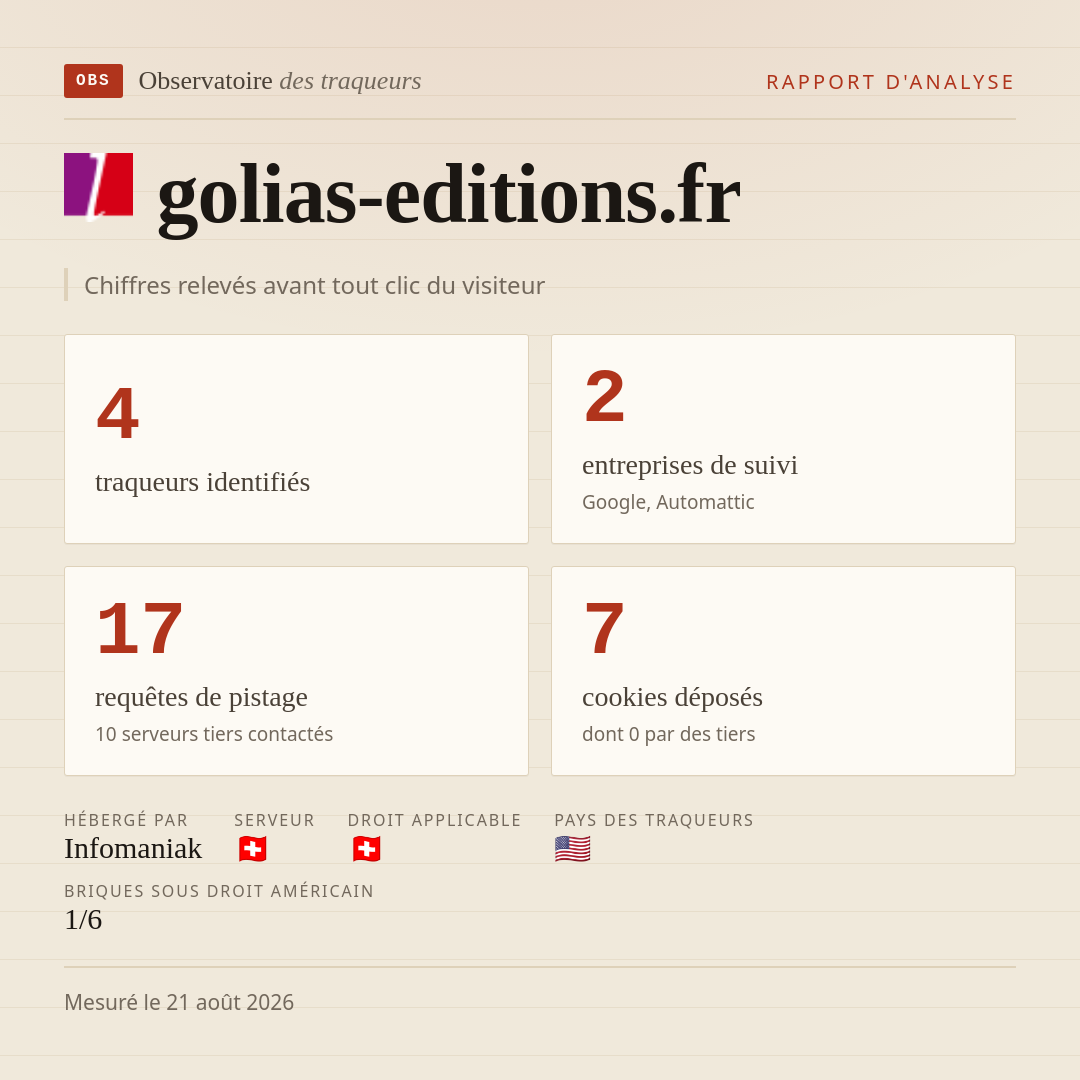 golias-editions.fr : 4 traqueurs identifiés, 2 entreprises de suivi, 17 requêtes de pistage. Chiffres relevés avant tout clic du visiteur.