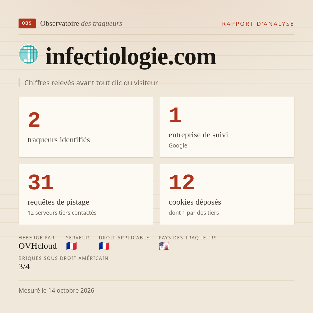 infectiologie.com : 2 traqueurs identifiés, 1 entreprise de suivi, 31 requêtes de pistage. Chiffres relevés avant tout clic du visiteur.