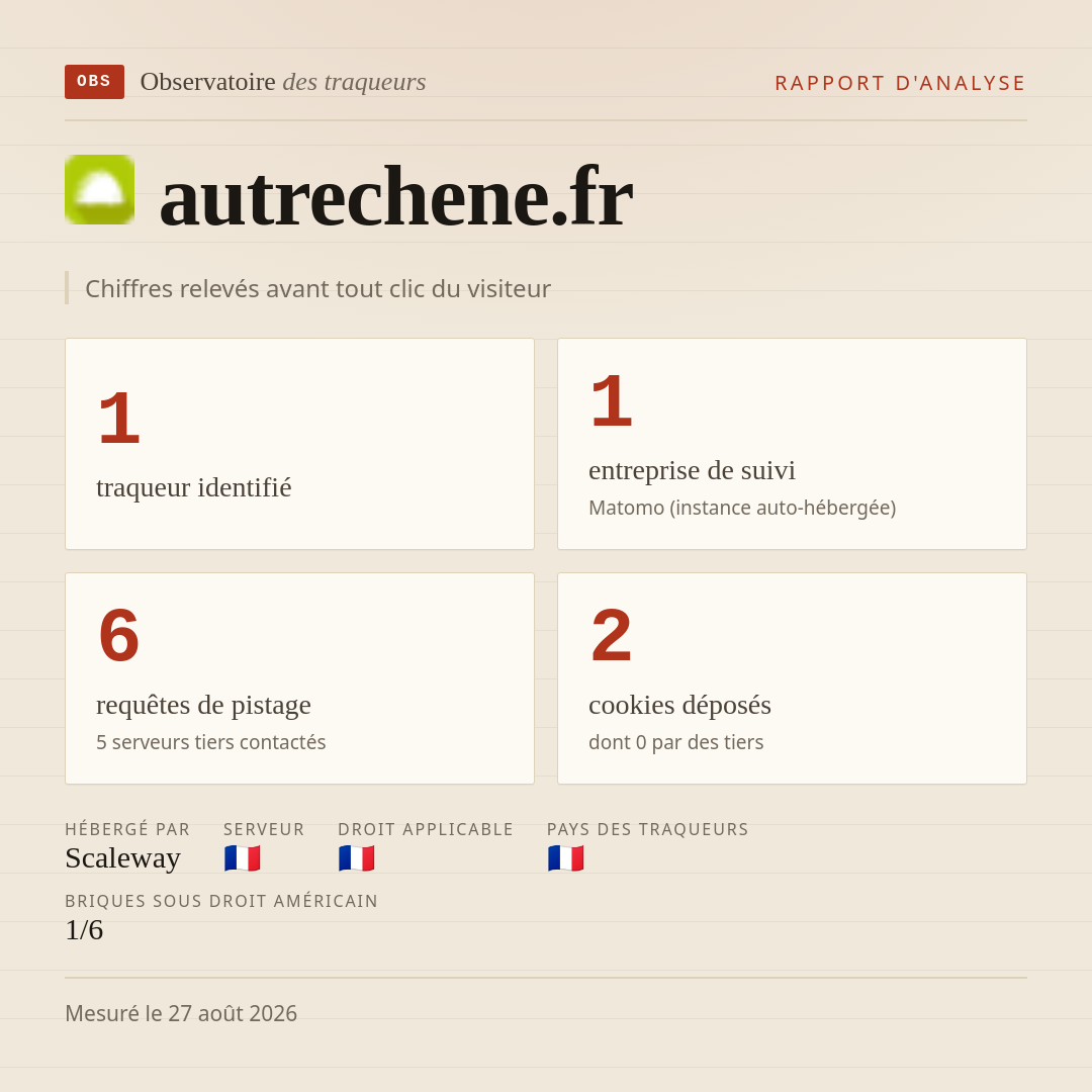autrechene.fr : 1 traqueur identifié, 1 entreprise de suivi, 6 requêtes de pistage. Chiffres relevés avant tout clic du visiteur.