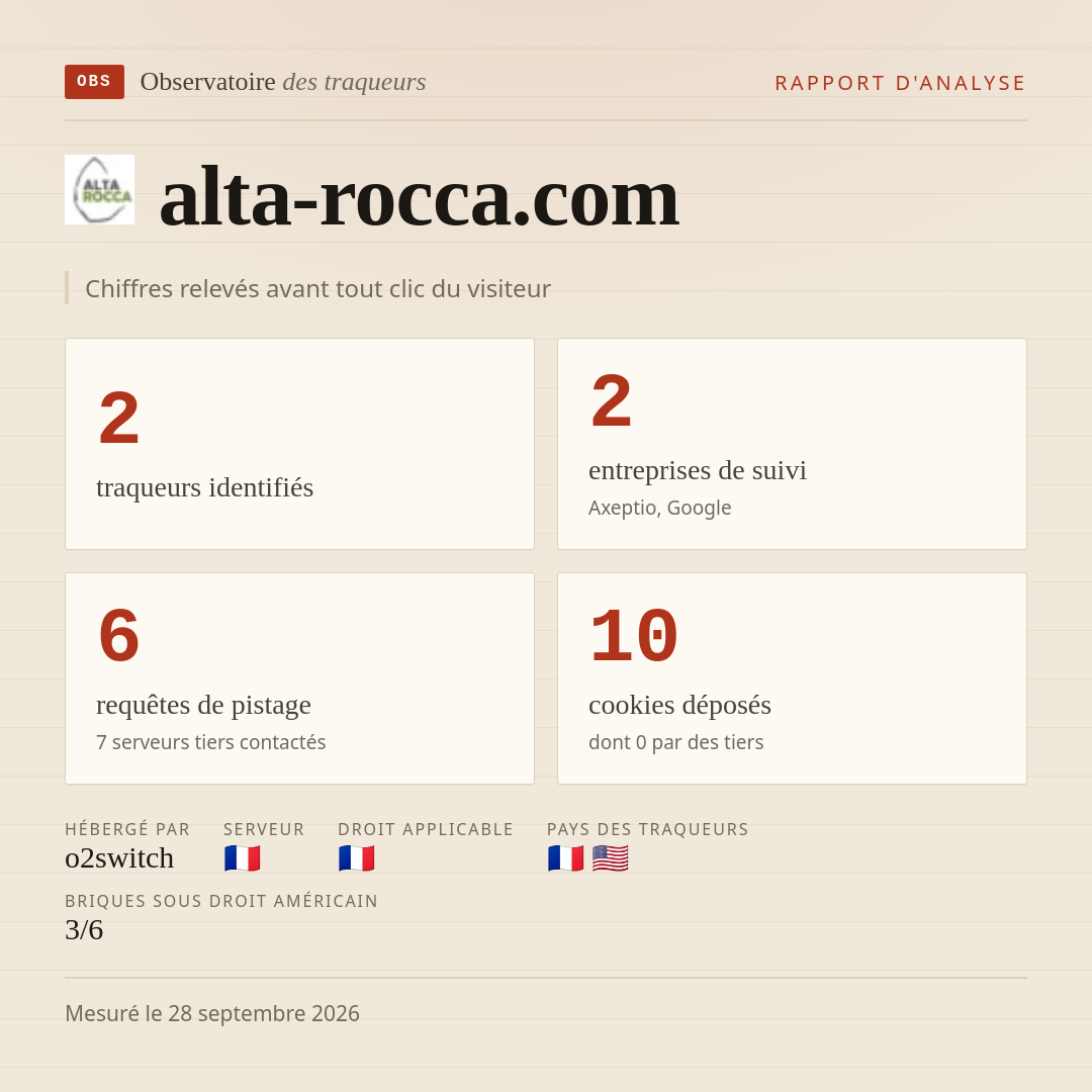 alta-rocca.com : 2 traqueurs identifiés, 2 entreprises de suivi, 6 requêtes de pistage. Chiffres relevés avant tout clic du visiteur.