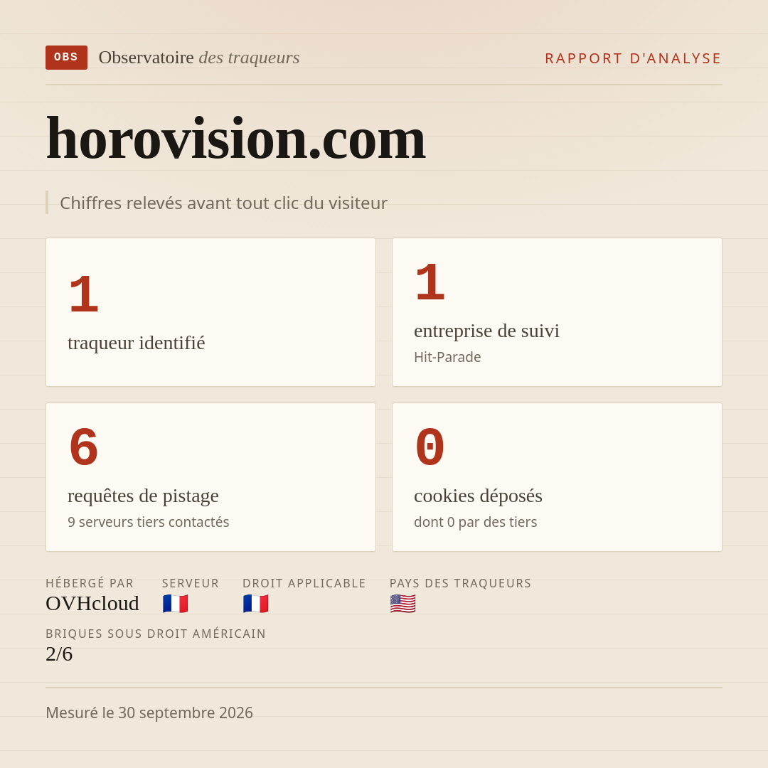 horovision.com : 1 traqueur identifié, 1 entreprise de suivi, 6 requêtes de pistage. Chiffres relevés avant tout clic du visiteur.