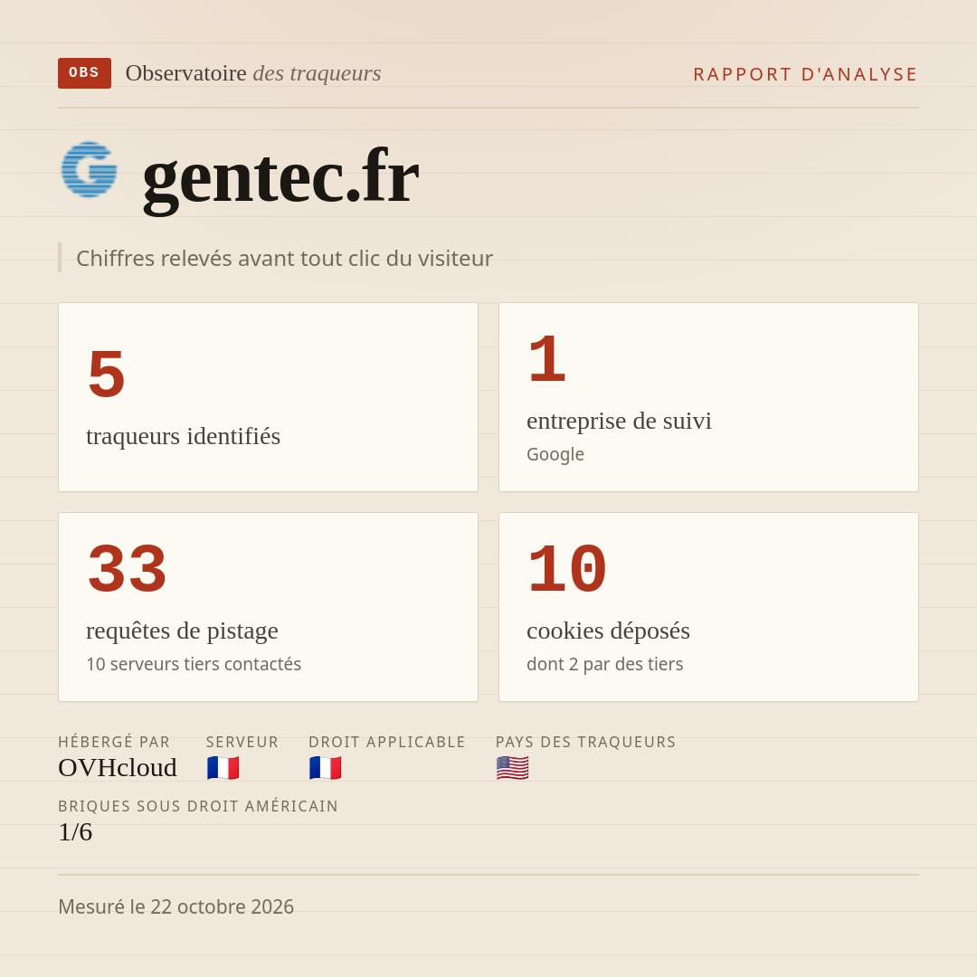 gentec.fr : 5 traqueurs identifiés, 1 entreprise de suivi, 33 requêtes de pistage. Chiffres relevés avant tout clic du visiteur.