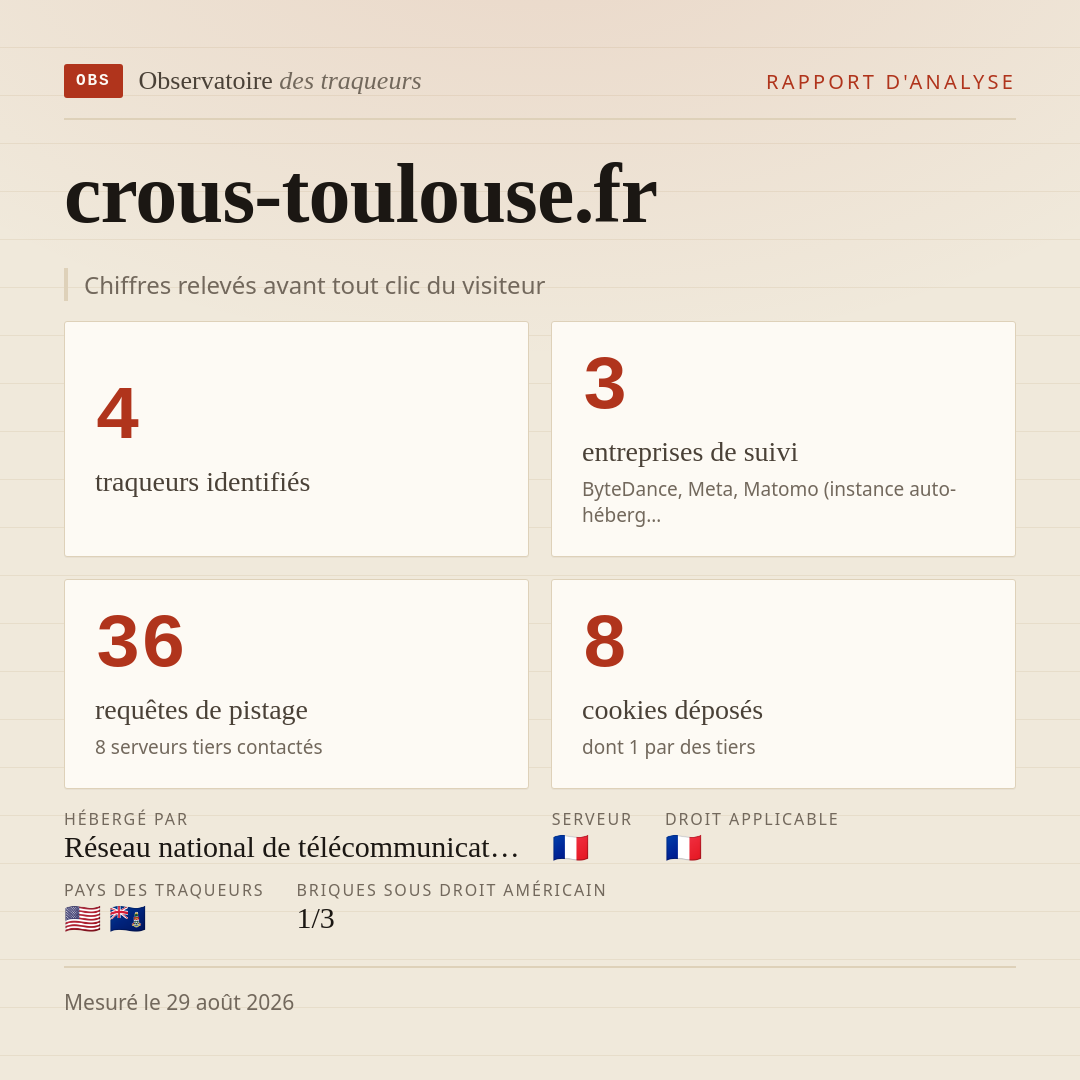 crous-toulouse.fr : 4 traqueurs identifiés, 3 entreprises de suivi, 36 requêtes de pistage. Chiffres relevés avant tout clic du visiteur.
