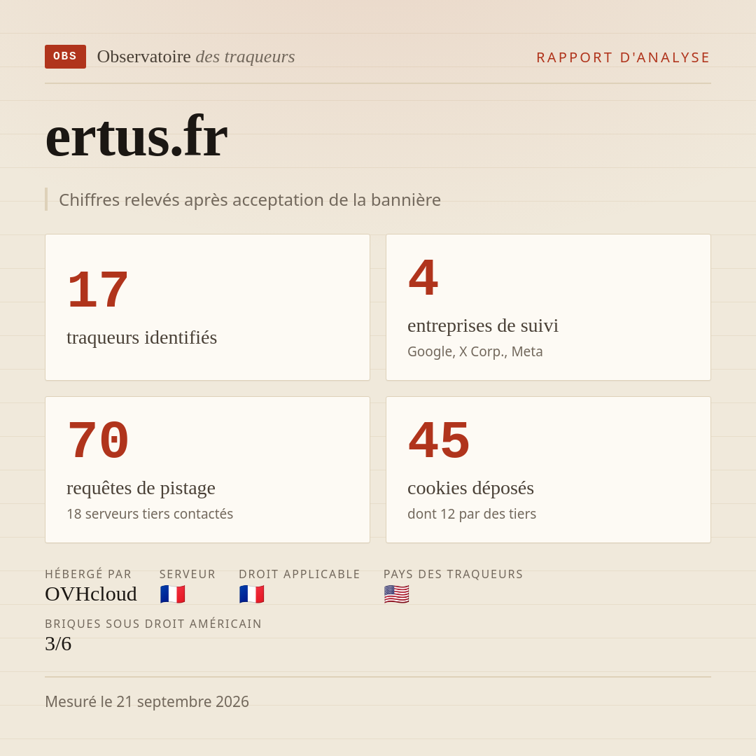ertus.fr : 17 traqueurs identifiés, 4 entreprises de suivi, 70 requêtes de pistage. Chiffres relevés après acceptation de la bannière.