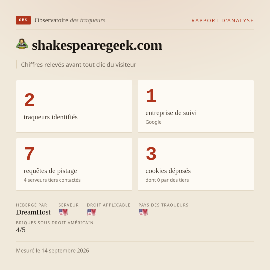 shakespearegeek.com : 2 traqueurs identifiés, 1 entreprise de suivi, 7 requêtes de pistage. Chiffres relevés avant tout clic du visiteur.