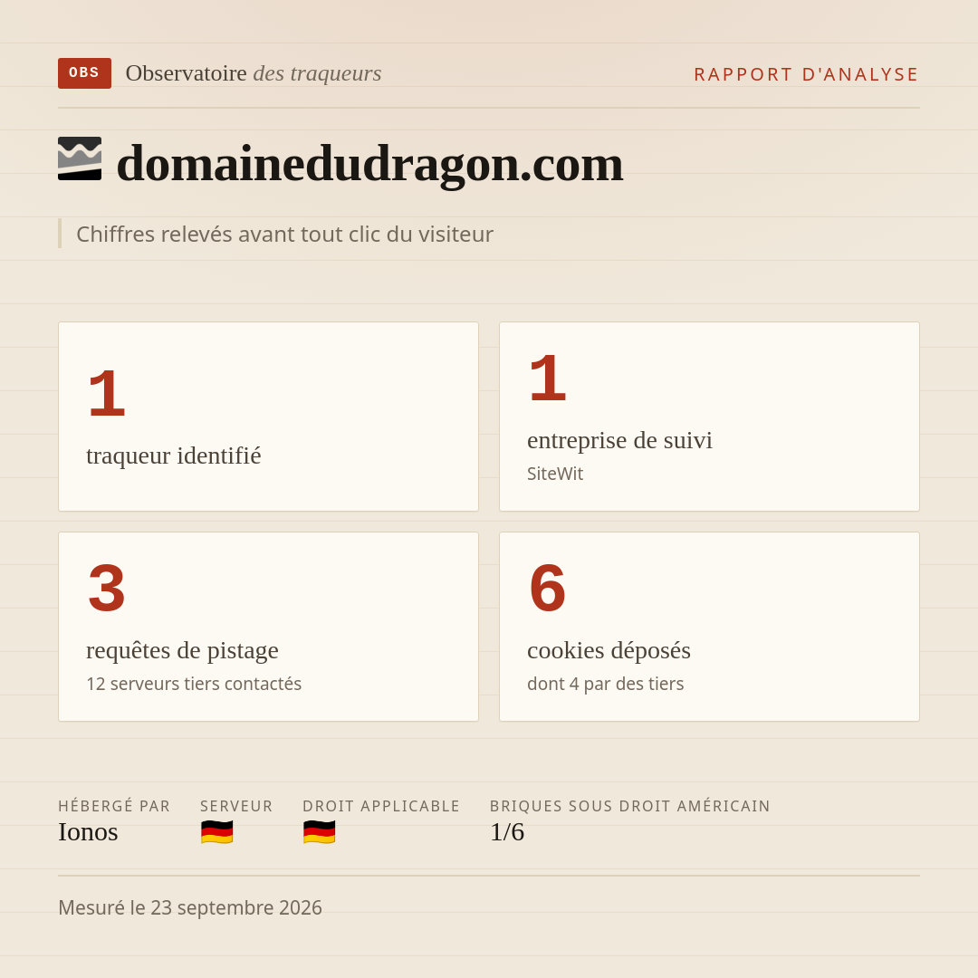 domainedudragon.com : 1 traqueur identifié, 1 entreprise de suivi, 3 requêtes de pistage. Chiffres relevés avant tout clic du visiteur.