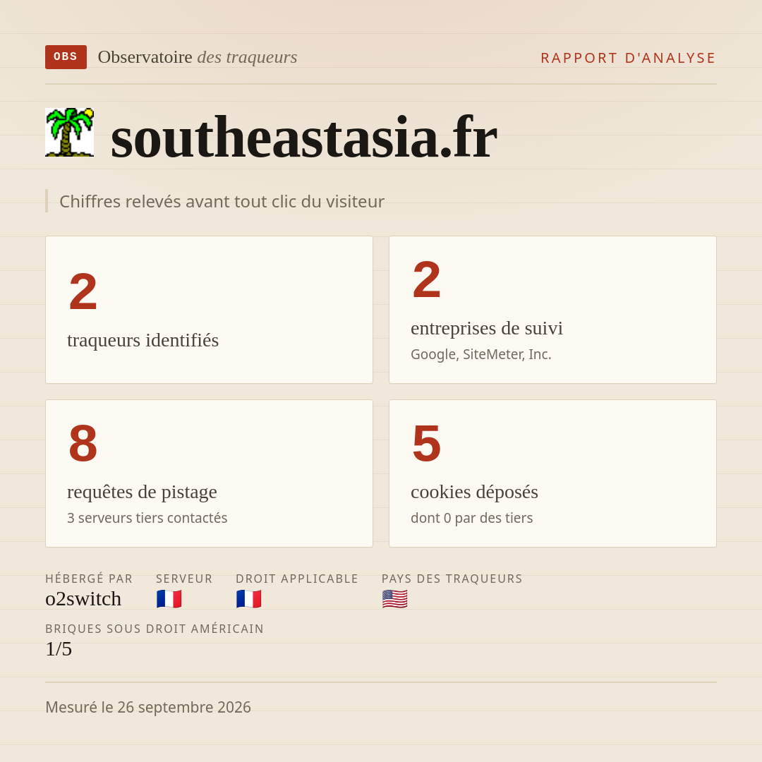 southeastasia.fr : 2 traqueurs identifiés, 2 entreprises de suivi, 8 requêtes de pistage. Chiffres relevés avant tout clic du visiteur.