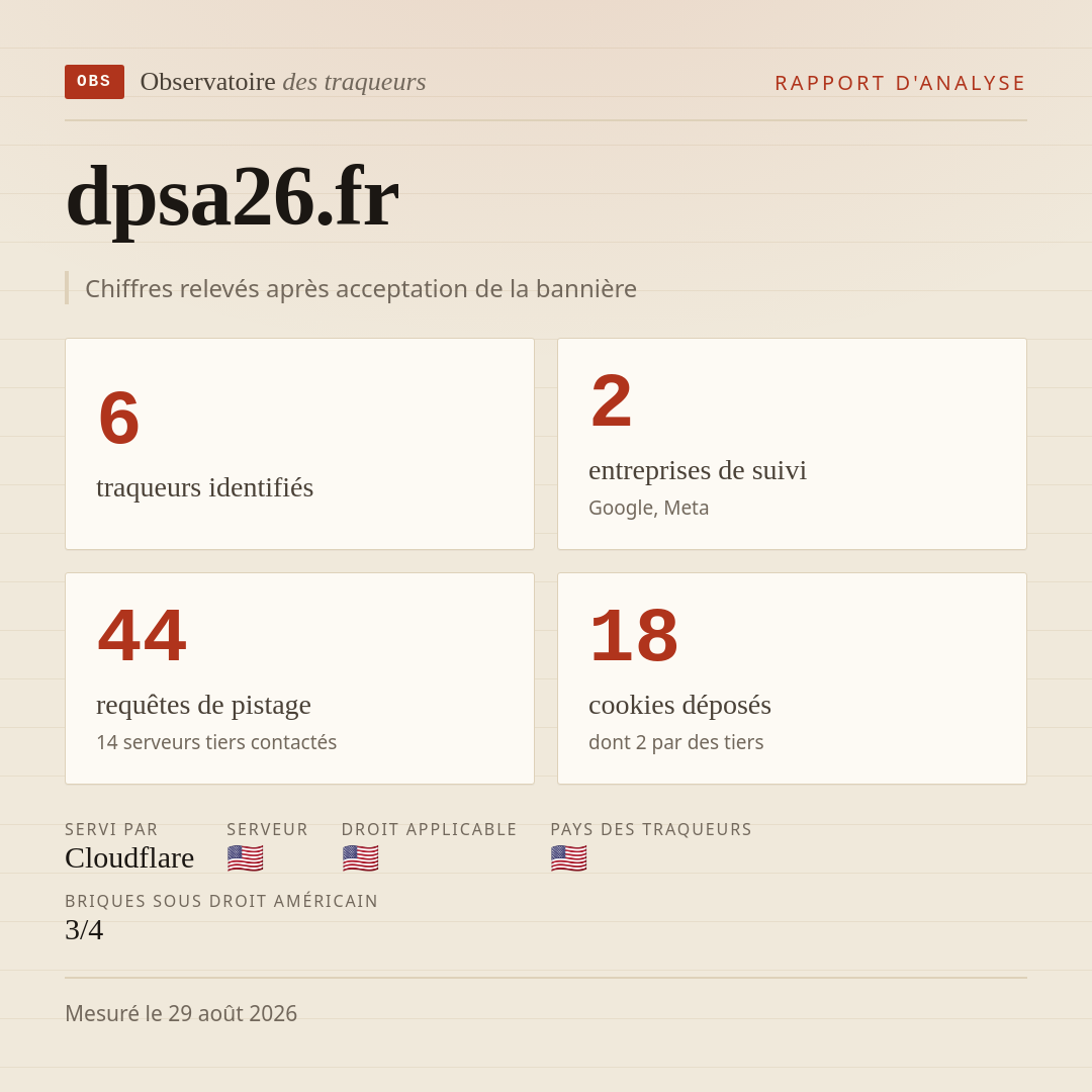 dpsa26.fr : 6 traqueurs identifiés, 2 entreprises de suivi, 44 requêtes de pistage. Chiffres relevés après acceptation de la bannière.