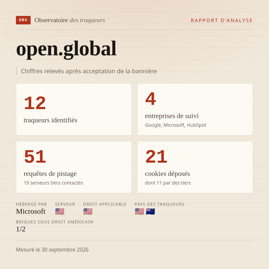 open.global : 12 traqueurs identifiés, 4 entreprises de suivi, 51 requêtes de pistage. Chiffres relevés après acceptation de la bannière.