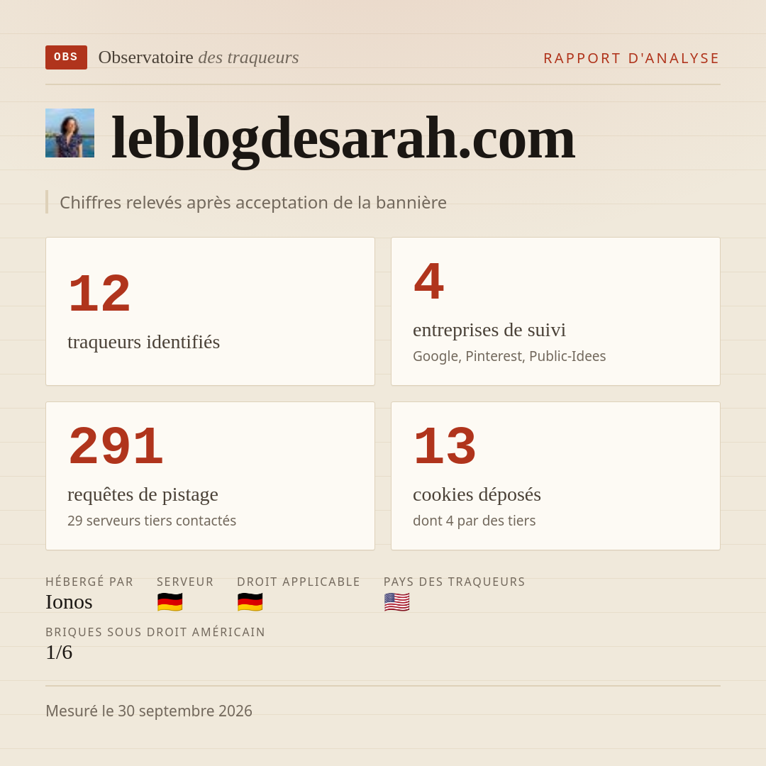 leblogdesarah.com : 12 traqueurs identifiés, 4 entreprises de suivi, 291 requêtes de pistage. Chiffres relevés après acceptation de la bannière.