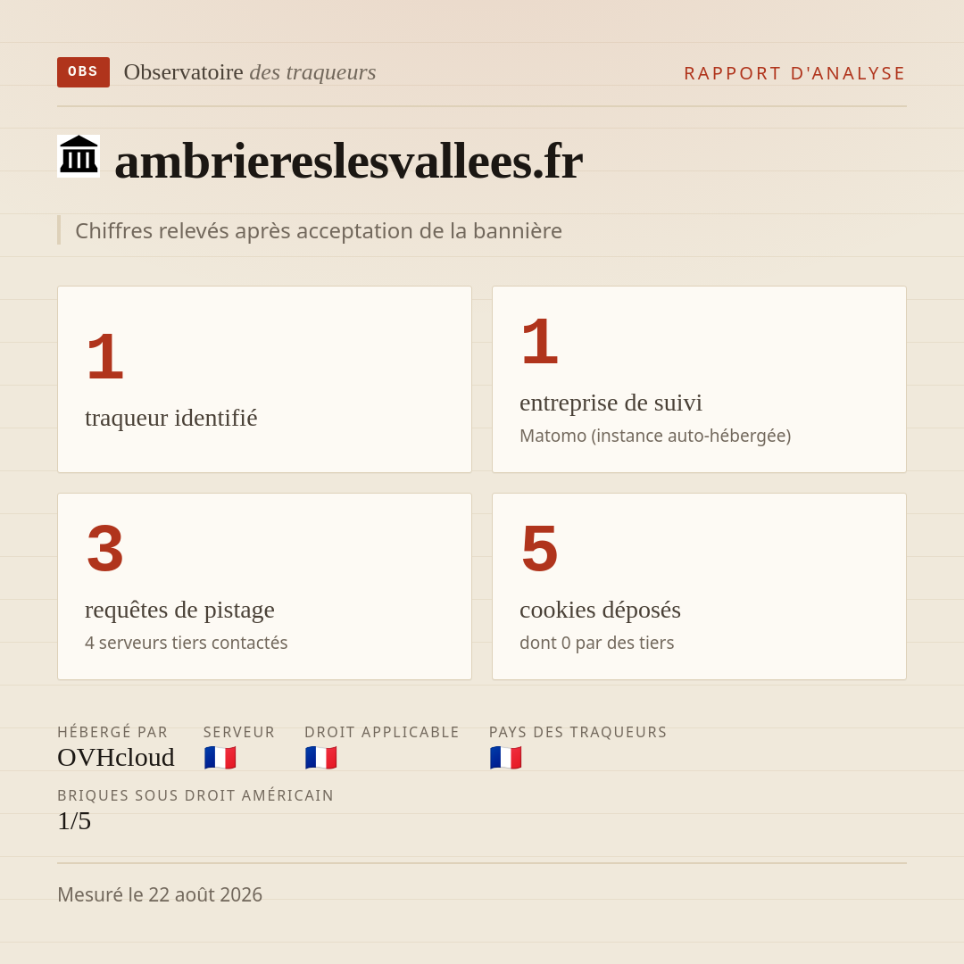ambriereslesvallees.fr : 1 traqueur identifié, 1 entreprise de suivi, 3 requêtes de pistage. Chiffres relevés après acceptation de la bannière.