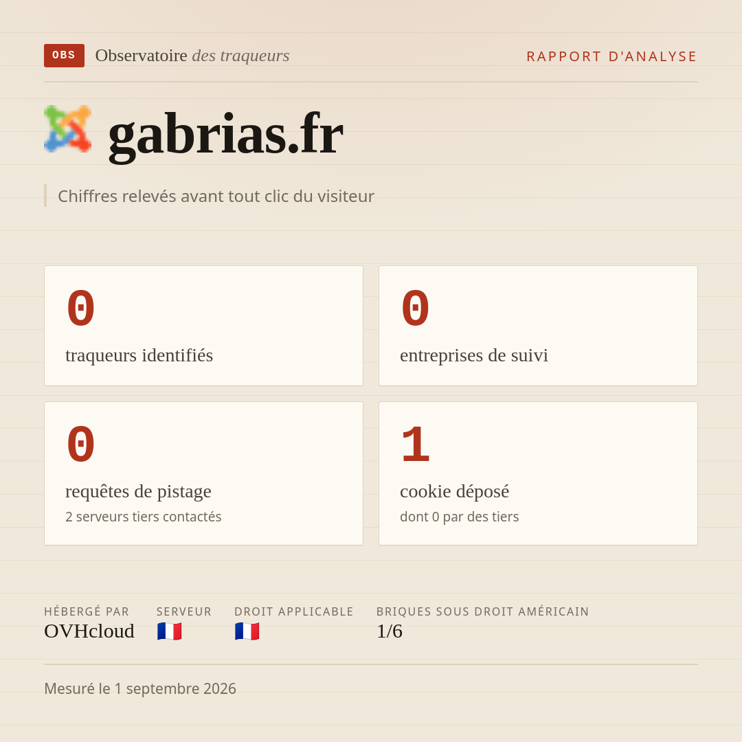 gabrias.fr : 0 traqueurs identifiés, 0 entreprises de suivi, 0 requêtes de pistage. Chiffres relevés avant tout clic du visiteur.