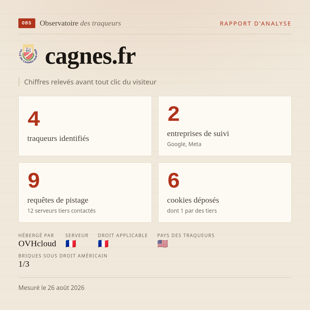 cagnes.fr : 4 traqueurs identifiés, 2 entreprises de suivi, 9 requêtes de pistage. Chiffres relevés avant tout clic du visiteur.