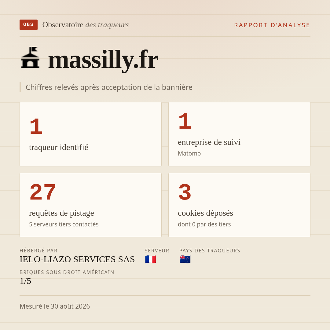 massilly.fr : 1 traqueur identifié, 1 entreprise de suivi, 27 requêtes de pistage. Chiffres relevés après acceptation de la bannière.