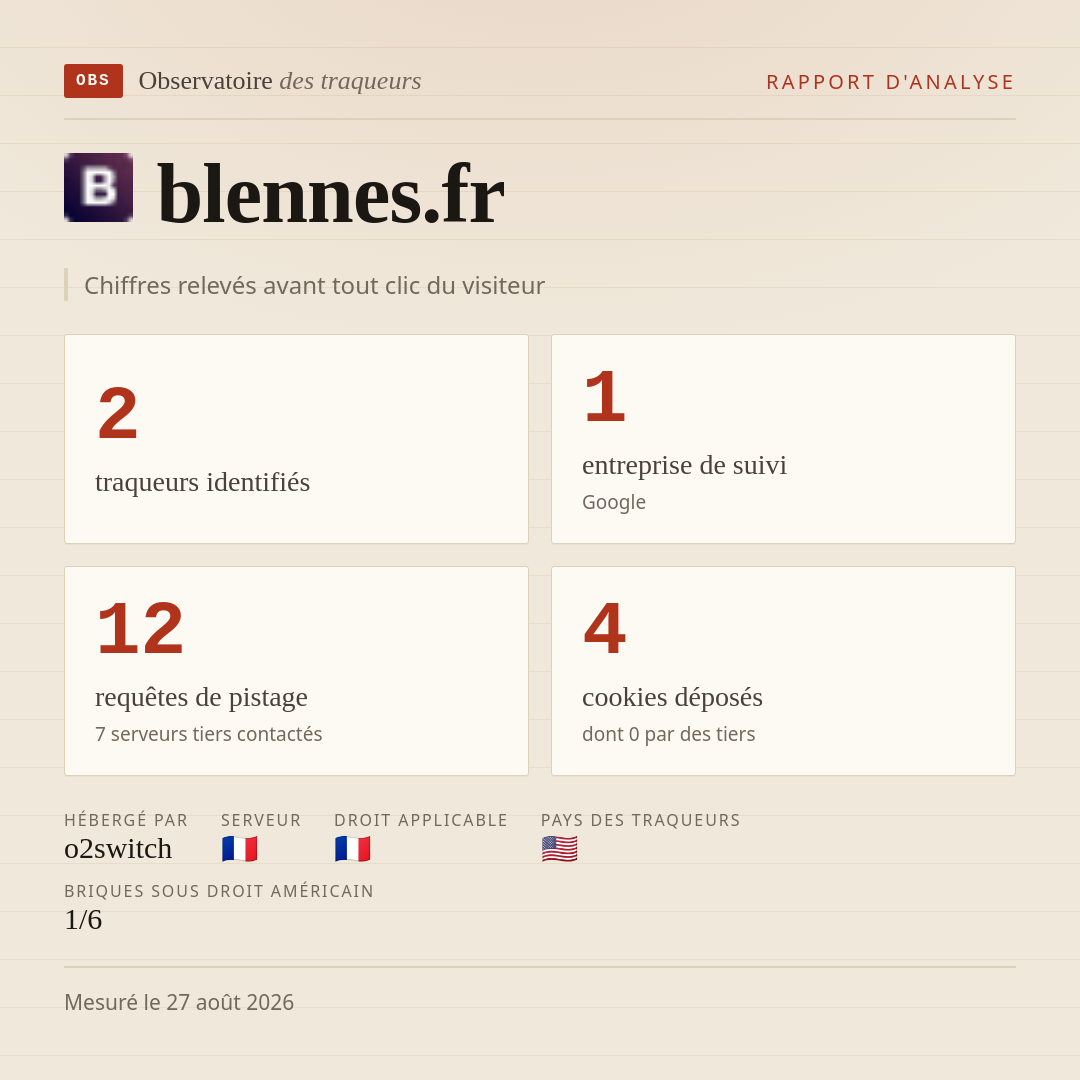 blennes.fr : 2 traqueurs identifiés, 1 entreprise de suivi, 12 requêtes de pistage. Chiffres relevés avant tout clic du visiteur.