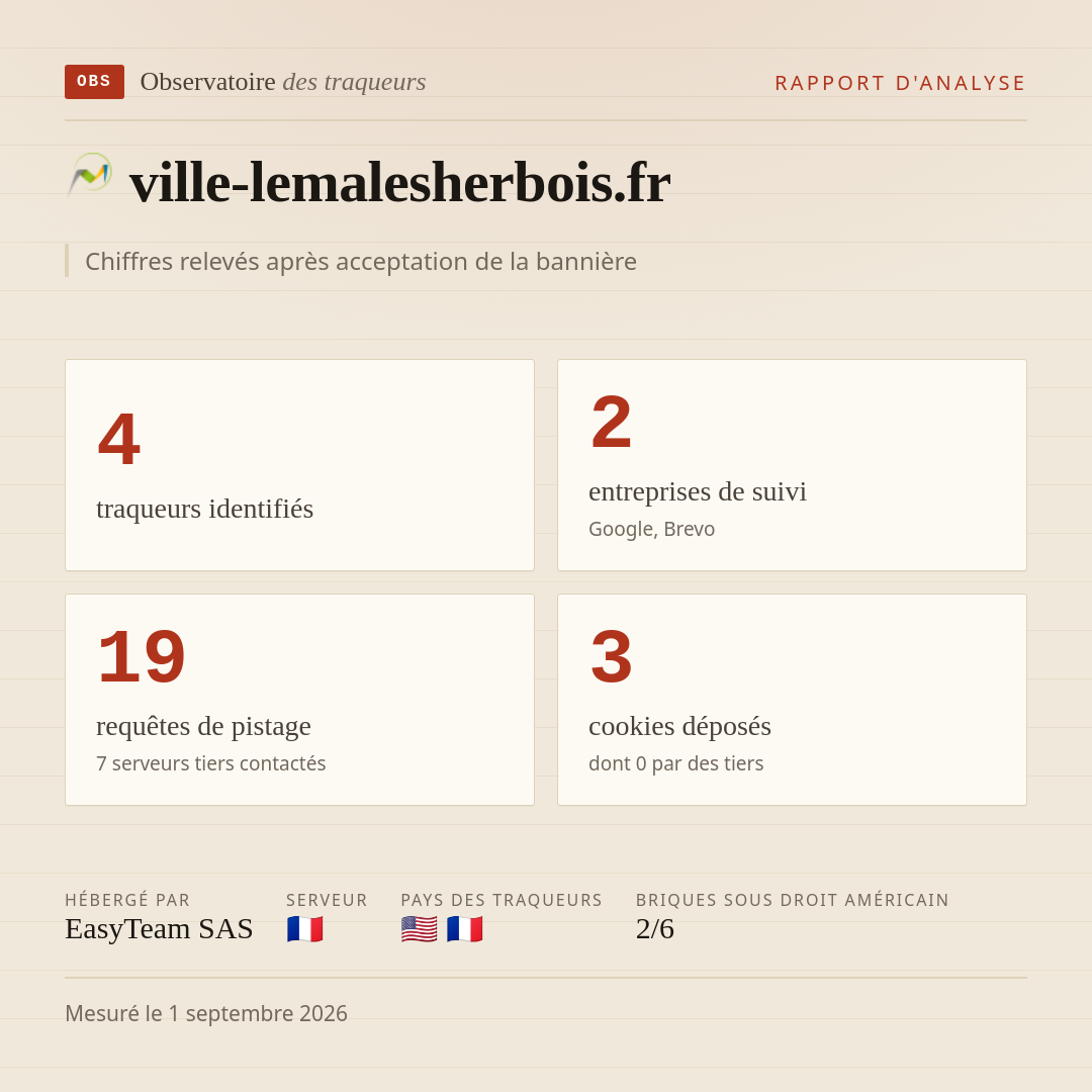 ville-lemalesherbois.fr : 4 traqueurs identifiés, 2 entreprises de suivi, 19 requêtes de pistage. Chiffres relevés après acceptation de la bannière.