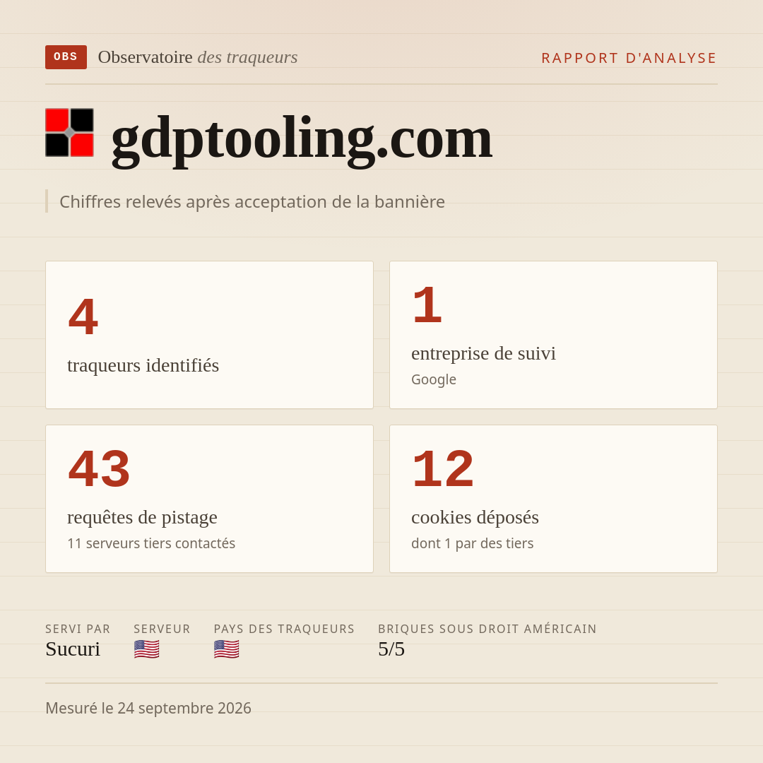 gdptooling.com : 4 traqueurs identifiés, 1 entreprise de suivi, 43 requêtes de pistage. Chiffres relevés après acceptation de la bannière.