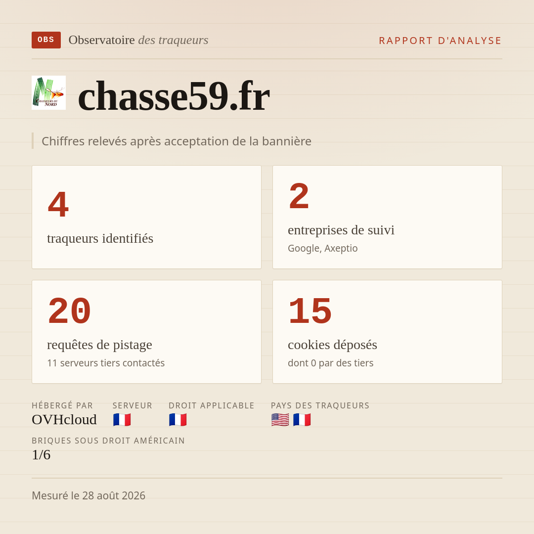 chasse59.fr : 4 traqueurs identifiés, 2 entreprises de suivi, 20 requêtes de pistage. Chiffres relevés après acceptation de la bannière.