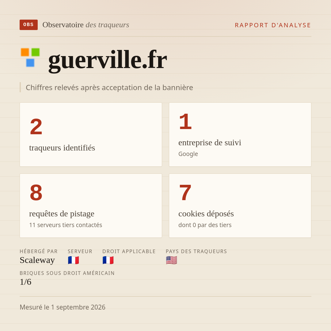 guerville.fr : 2 traqueurs identifiés, 1 entreprise de suivi, 8 requêtes de pistage. Chiffres relevés après acceptation de la bannière.