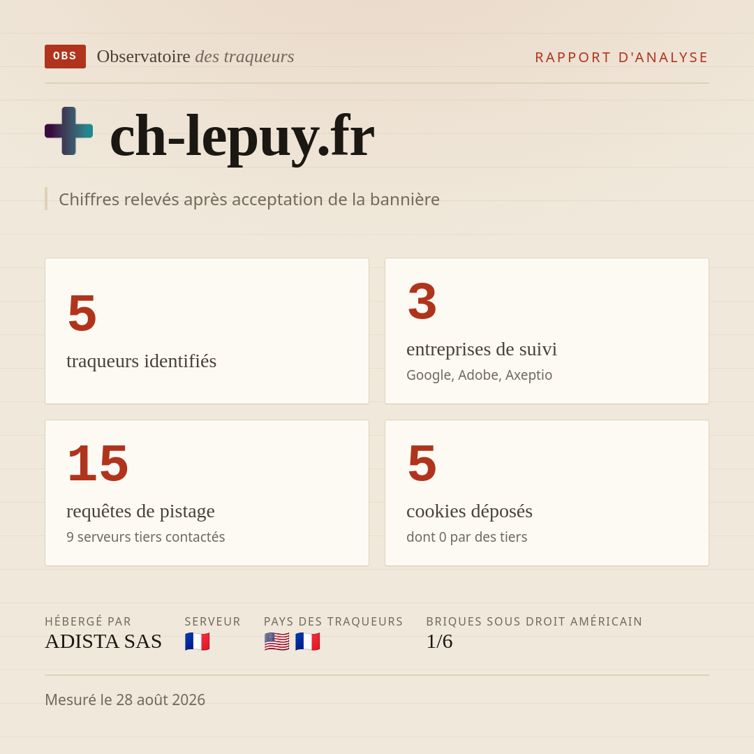 ch-lepuy.fr : 5 traqueurs identifiés, 3 entreprises de suivi, 15 requêtes de pistage. Chiffres relevés après acceptation de la bannière.