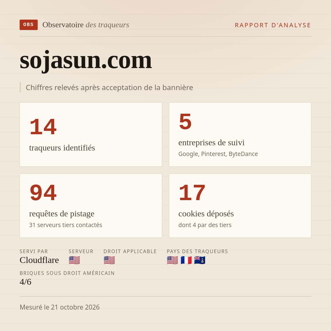 sojasun.com : 14 traqueurs identifiés, 5 entreprises de suivi, 94 requêtes de pistage. Chiffres relevés après acceptation de la bannière.