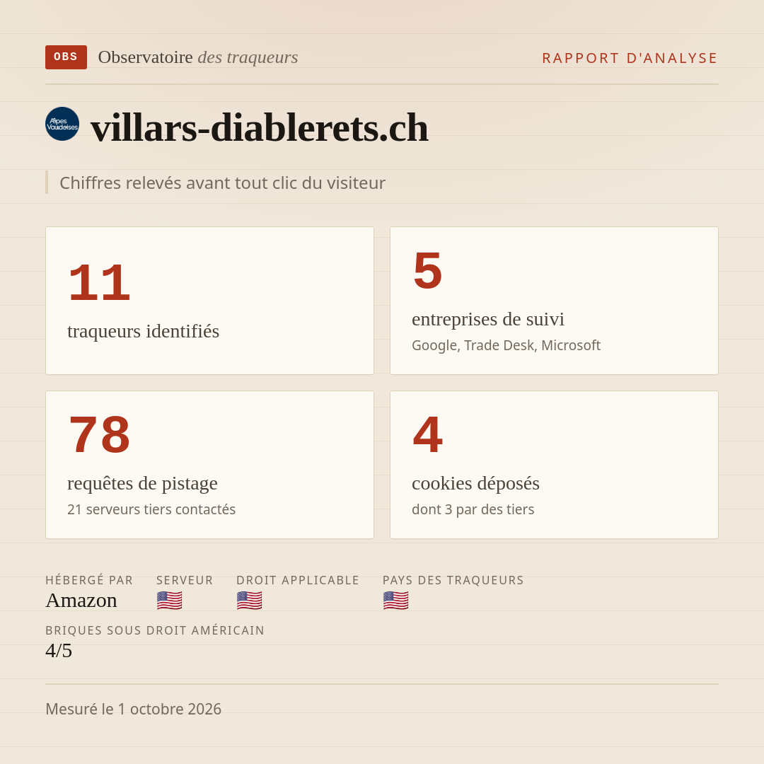 villars-diablerets.ch : 11 traqueurs identifiés, 5 entreprises de suivi, 78 requêtes de pistage. Chiffres relevés avant tout clic du visiteur.