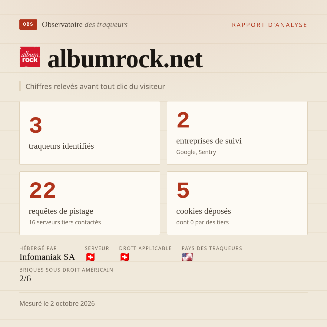 albumrock.net : 3 traqueurs identifiés, 2 entreprises de suivi, 22 requêtes de pistage. Chiffres relevés avant tout clic du visiteur.