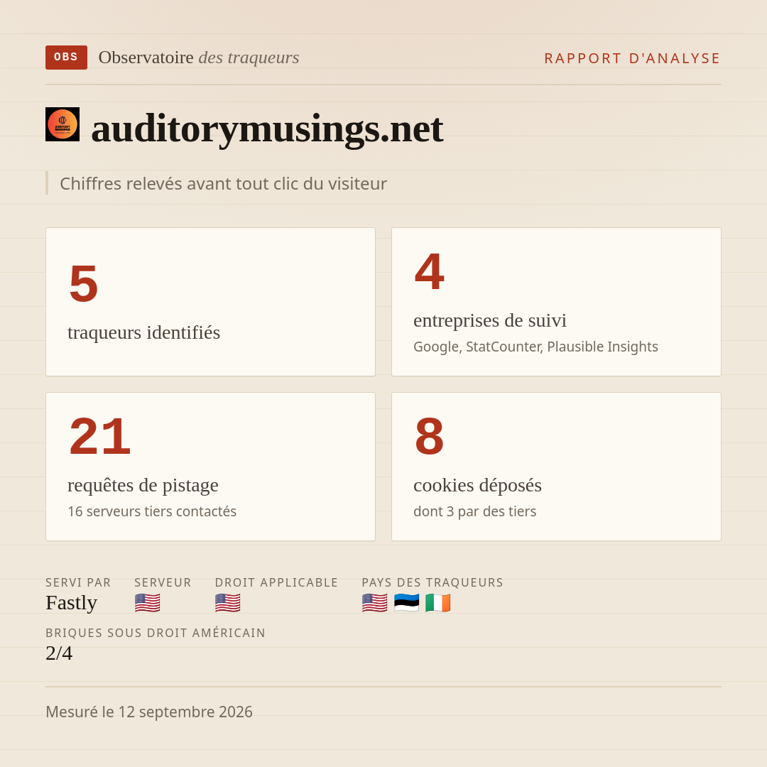 auditorymusings.net : 5 traqueurs identifiés, 4 entreprises de suivi, 21 requêtes de pistage. Chiffres relevés avant tout clic du visiteur.