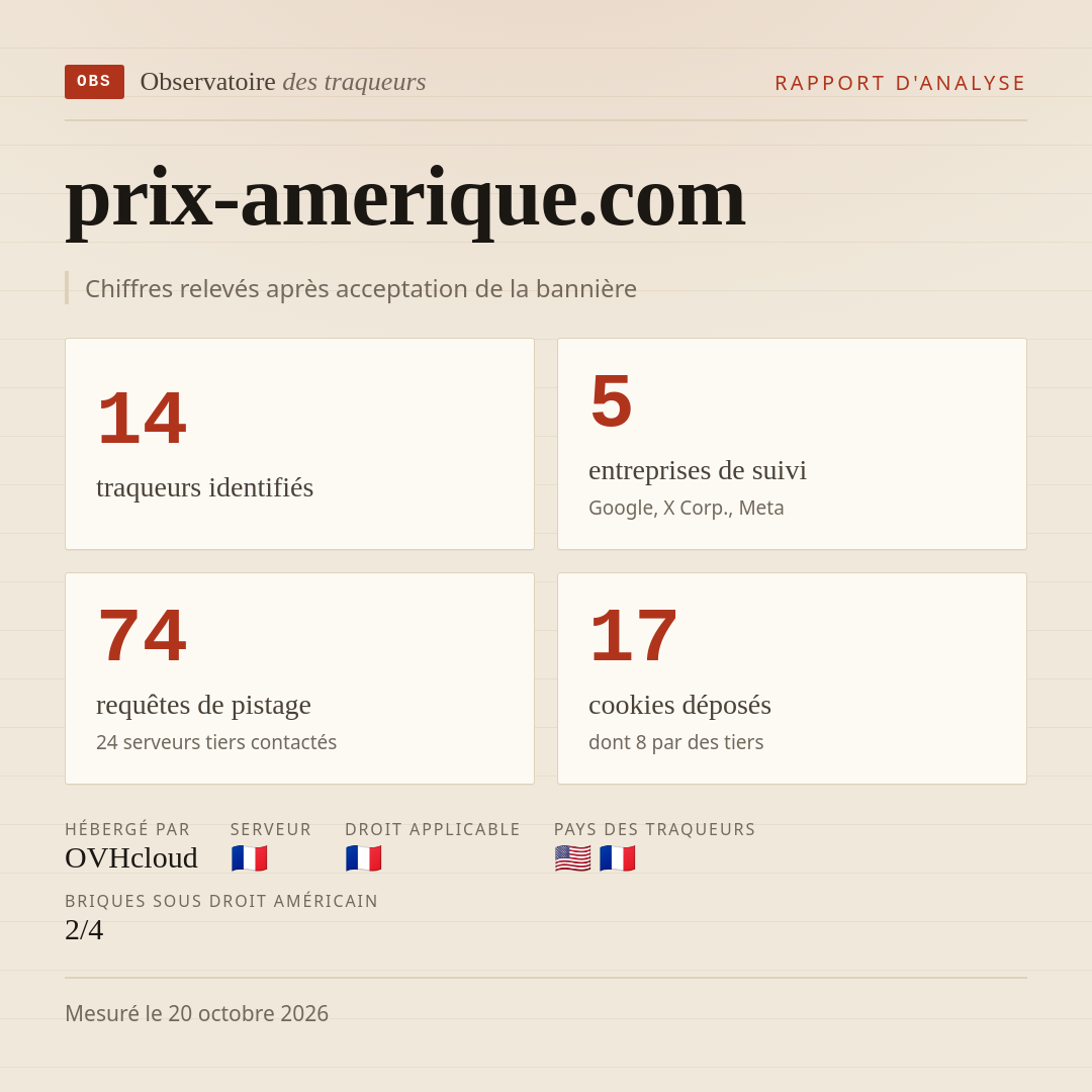 prix-amerique.com : 14 traqueurs identifiés, 5 entreprises de suivi, 74 requêtes de pistage. Chiffres relevés après acceptation de la bannière.