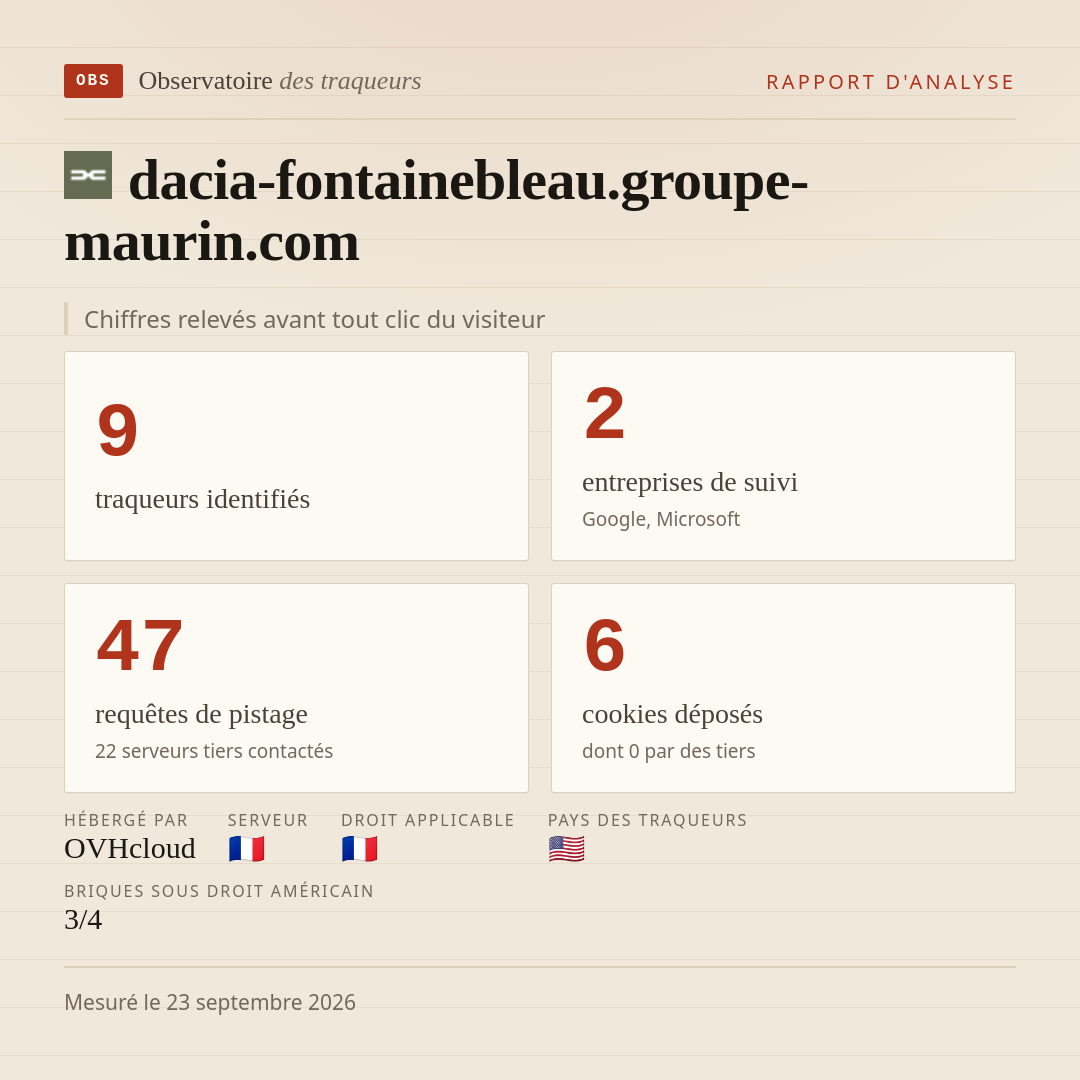 dacia-fontainebleau.groupe-maurin.com : 9 traqueurs identifiés, 2 entreprises de suivi, 47 requêtes de pistage. Chiffres relevés avant tout clic du visiteur.