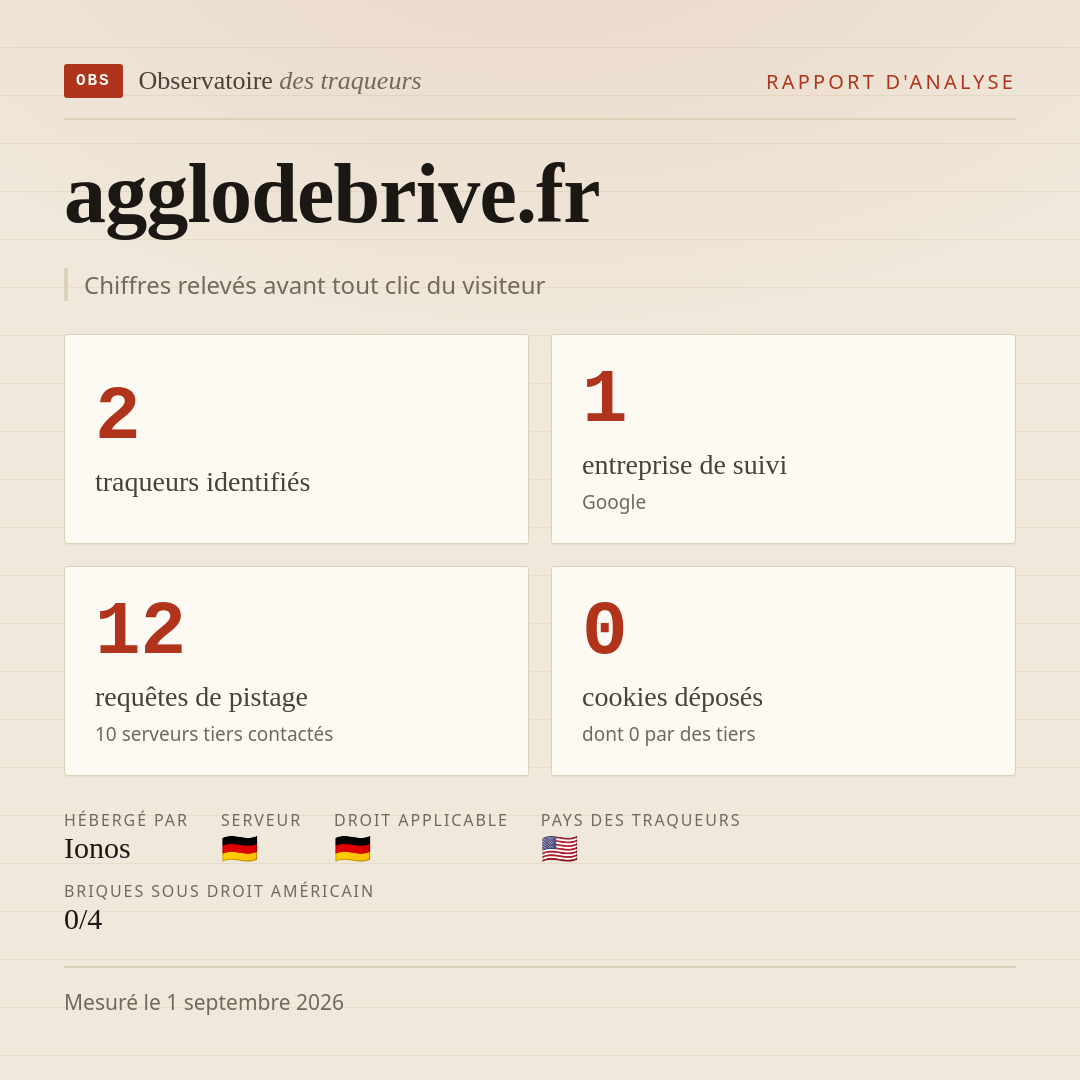 agglodebrive.fr : 2 traqueurs identifiés, 1 entreprise de suivi, 12 requêtes de pistage. Chiffres relevés avant tout clic du visiteur.