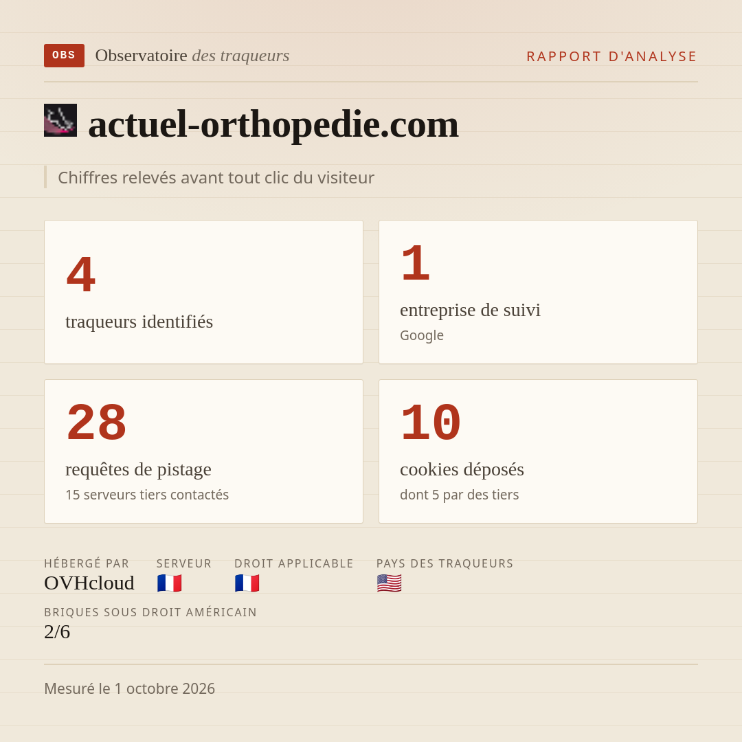 actuel-orthopedie.com : 4 traqueurs identifiés, 1 entreprise de suivi, 28 requêtes de pistage. Chiffres relevés avant tout clic du visiteur.