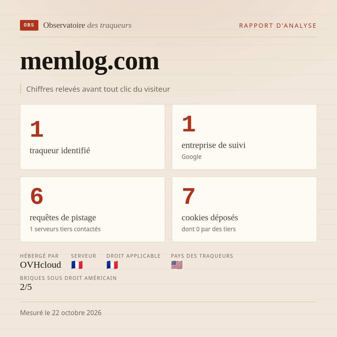 memlog.com : 1 traqueur identifié, 1 entreprise de suivi, 6 requêtes de pistage. Chiffres relevés avant tout clic du visiteur.