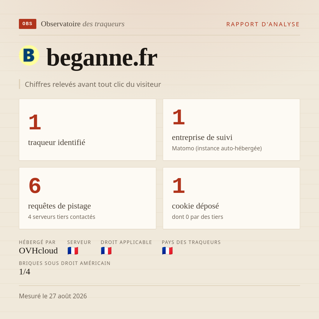 beganne.fr : 1 traqueur identifié, 1 entreprise de suivi, 6 requêtes de pistage. Chiffres relevés avant tout clic du visiteur.