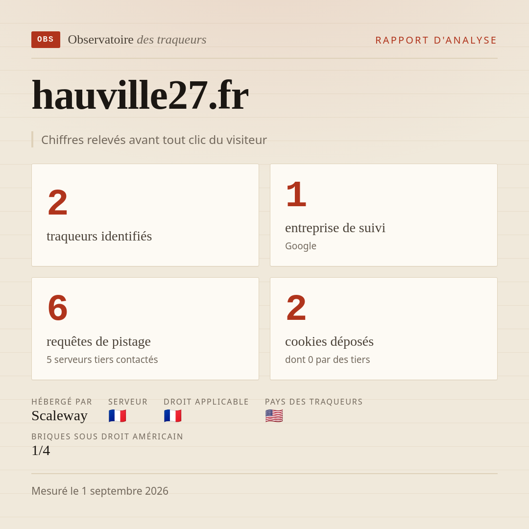 hauville27.fr : 2 traqueurs identifiés, 1 entreprise de suivi, 6 requêtes de pistage. Chiffres relevés avant tout clic du visiteur.