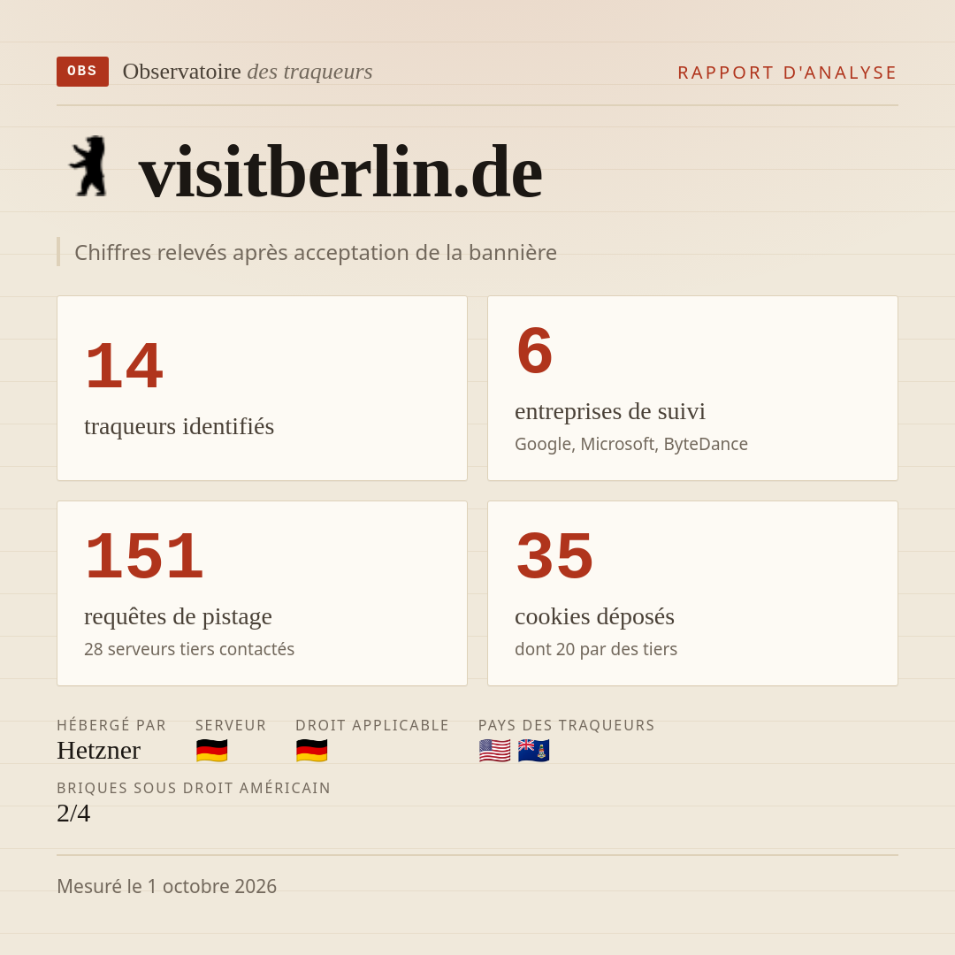visitberlin.de : 14 traqueurs identifiés, 6 entreprises de suivi, 151 requêtes de pistage. Chiffres relevés après acceptation de la bannière.