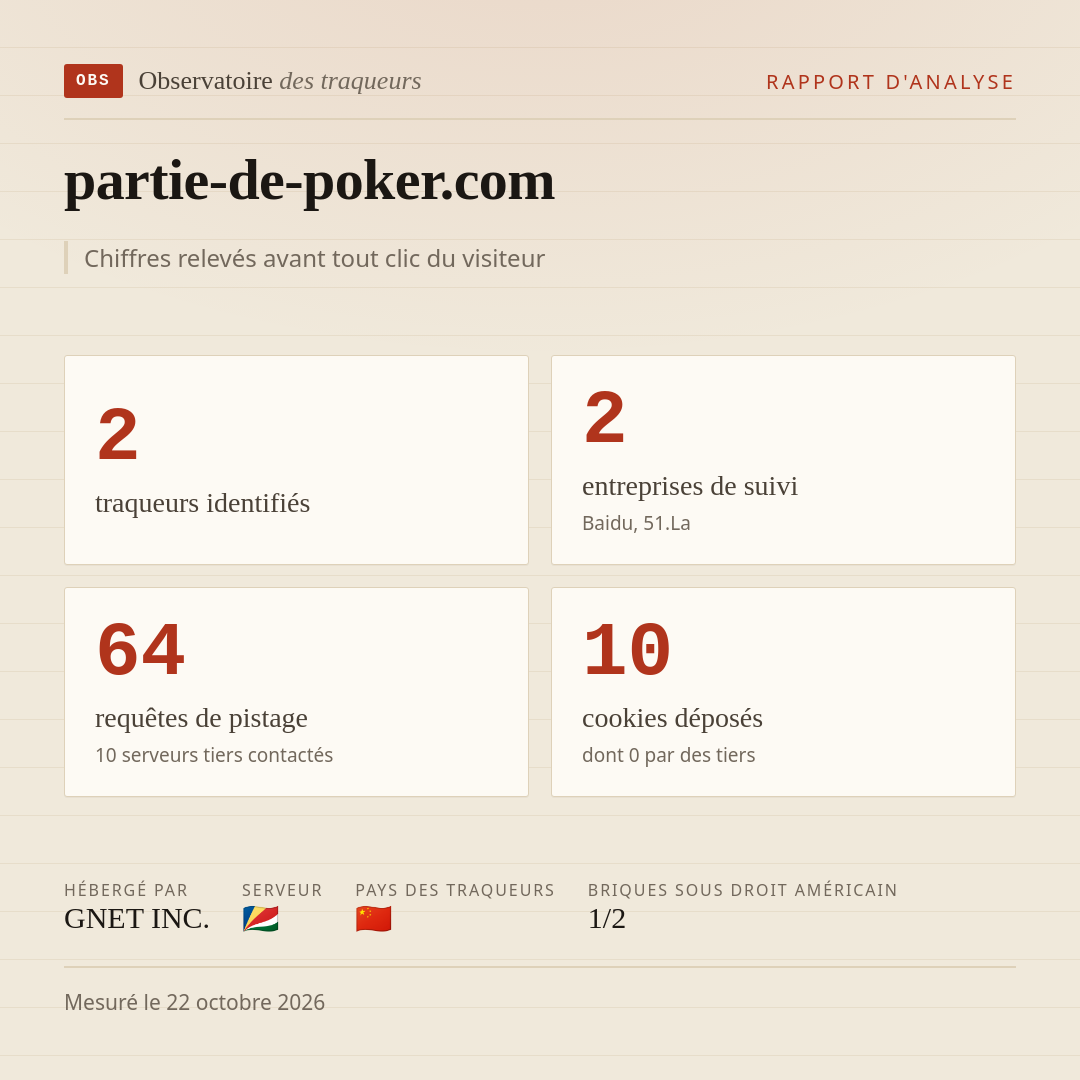 partie-de-poker.com : 2 traqueurs identifiés, 2 entreprises de suivi, 64 requêtes de pistage. Chiffres relevés avant tout clic du visiteur.