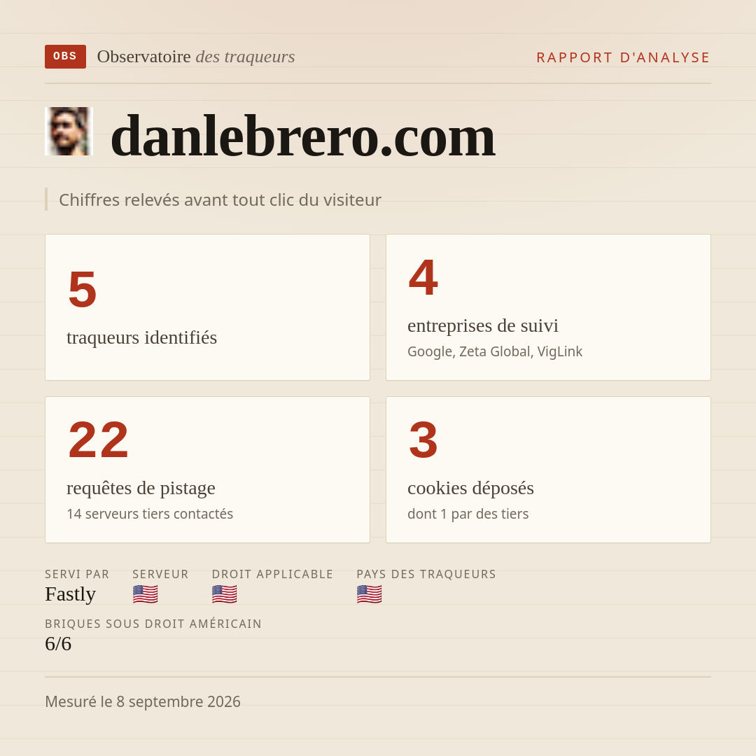 danlebrero.com : 5 traqueurs identifiés, 4 entreprises de suivi, 22 requêtes de pistage. Chiffres relevés avant tout clic du visiteur.