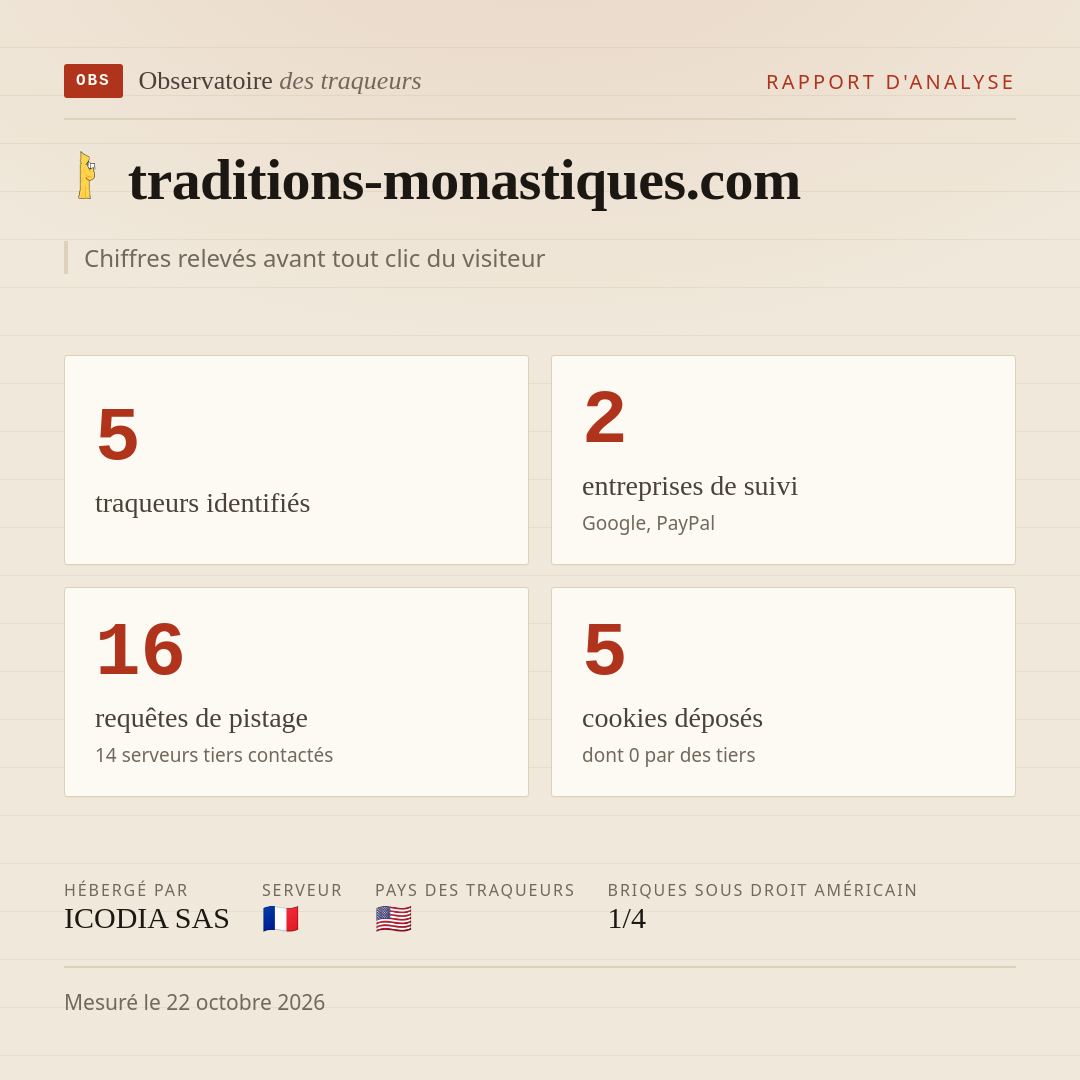 traditions-monastiques.com : 5 traqueurs identifiés, 2 entreprises de suivi, 16 requêtes de pistage. Chiffres relevés avant tout clic du visiteur.