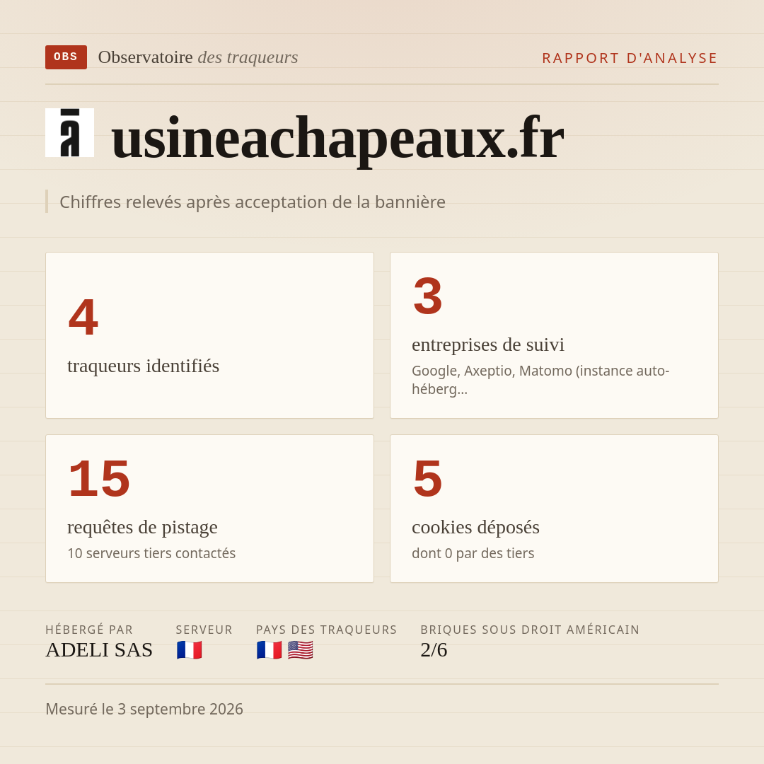 usineachapeaux.fr : 4 traqueurs identifiés, 3 entreprises de suivi, 15 requêtes de pistage. Chiffres relevés après acceptation de la bannière.