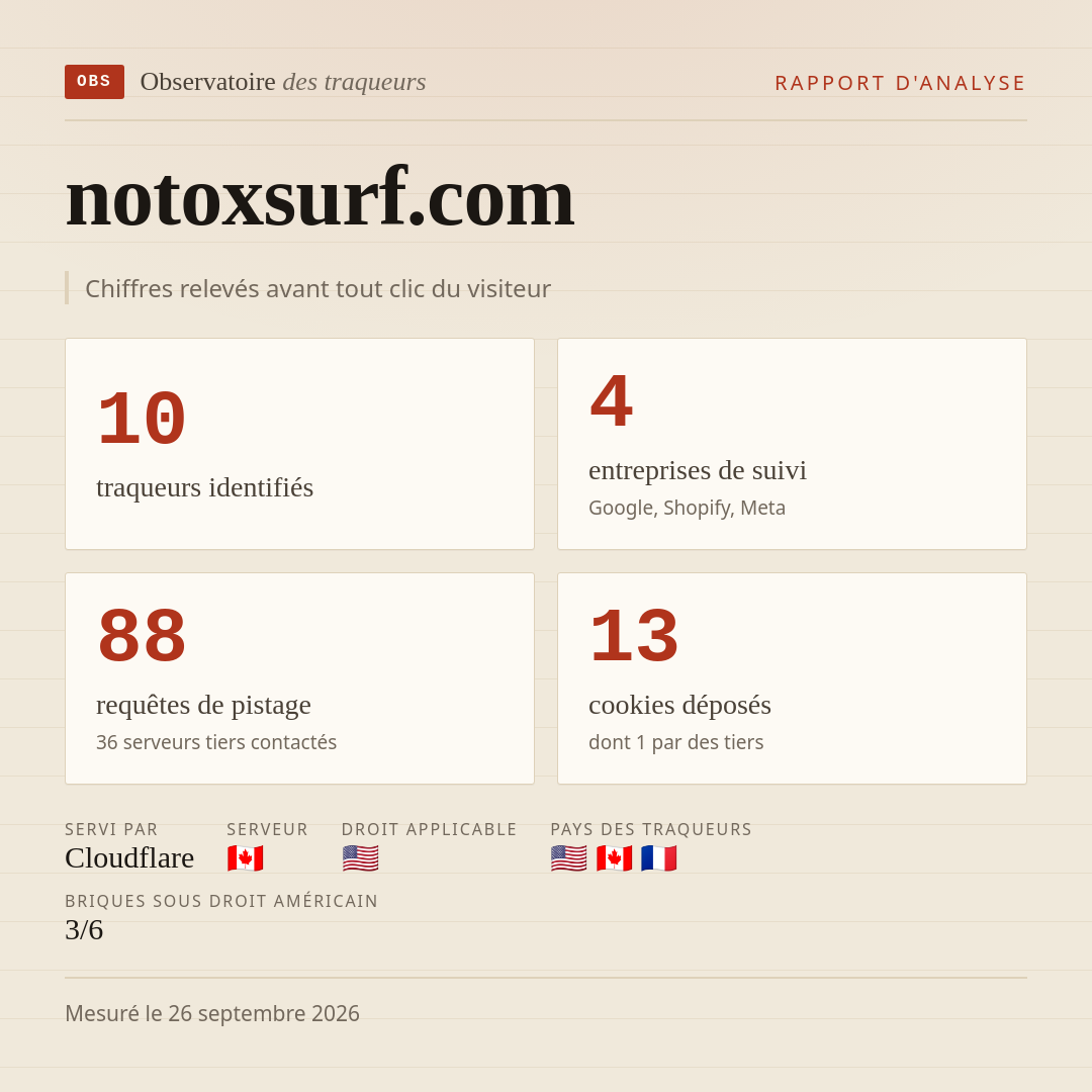 notoxsurf.com : 10 traqueurs identifiés, 4 entreprises de suivi, 88 requêtes de pistage. Chiffres relevés avant tout clic du visiteur.