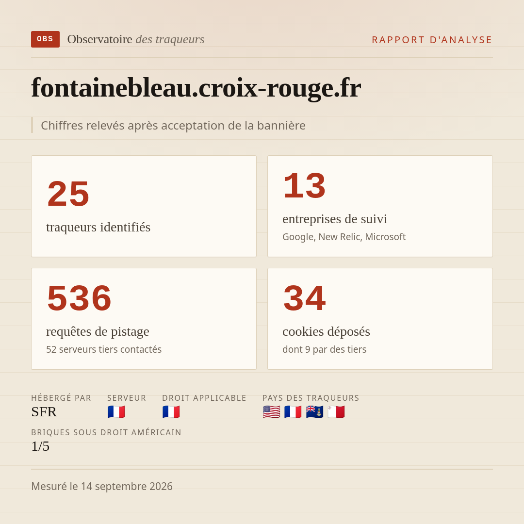 fontainebleau.croix-rouge.fr : 25 traqueurs identifiés, 13 entreprises de suivi, 536 requêtes de pistage. Chiffres relevés après acceptation de la bannière.