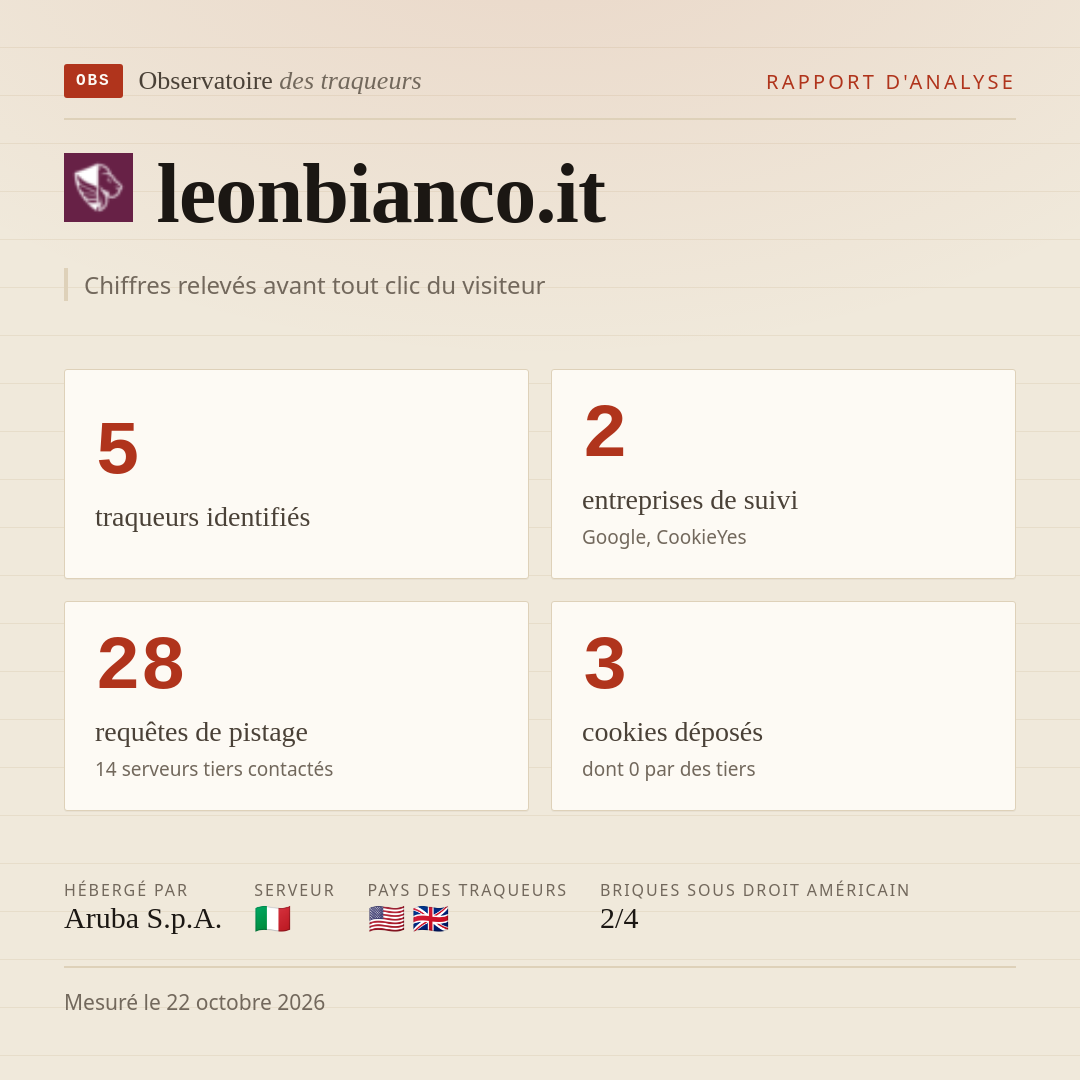 leonbianco.it : 5 traqueurs identifiés, 2 entreprises de suivi, 28 requêtes de pistage. Chiffres relevés avant tout clic du visiteur.