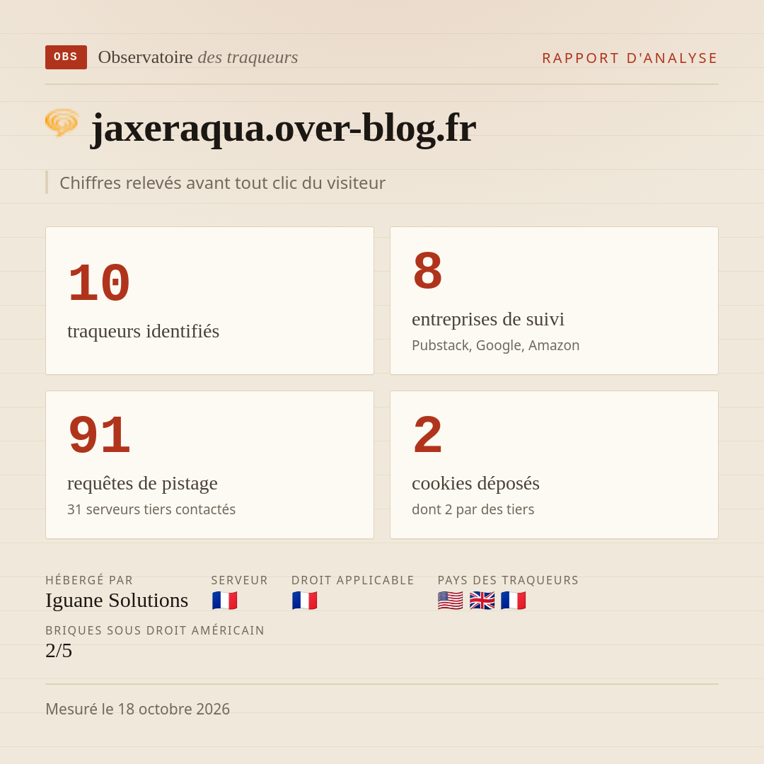jaxeraqua.over-blog.fr : 10 traqueurs identifiés, 8 entreprises de suivi, 91 requêtes de pistage. Chiffres relevés avant tout clic du visiteur.