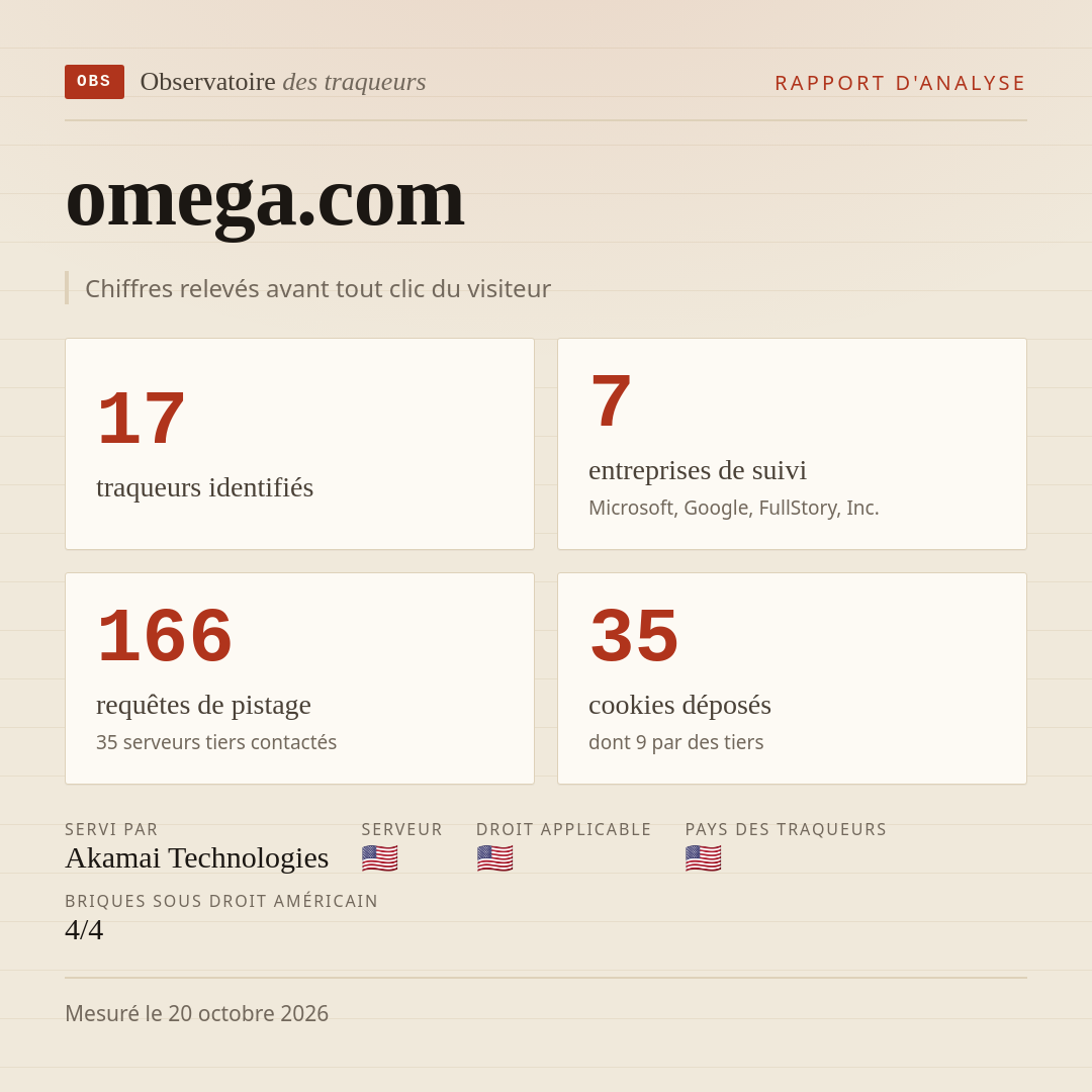 omega.com : 17 traqueurs identifiés, 7 entreprises de suivi, 166 requêtes de pistage. Chiffres relevés avant tout clic du visiteur.