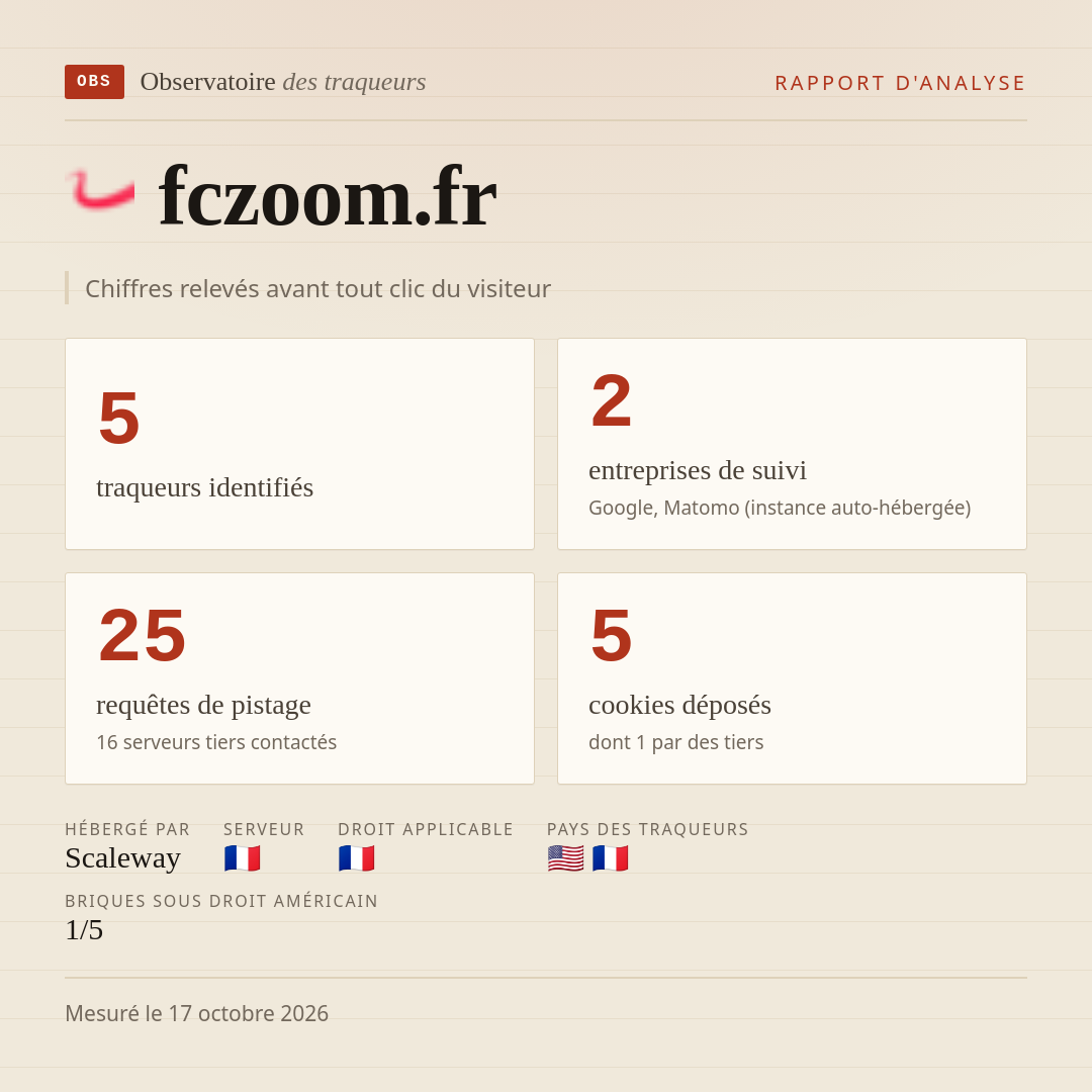 fczoom.fr : 5 traqueurs identifiés, 2 entreprises de suivi, 25 requêtes de pistage. Chiffres relevés avant tout clic du visiteur.