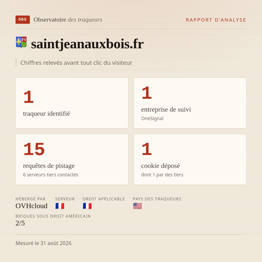 saintjeanauxbois.fr : 1 traqueur identifié, 1 entreprise de suivi, 15 requêtes de pistage. Chiffres relevés avant tout clic du visiteur.