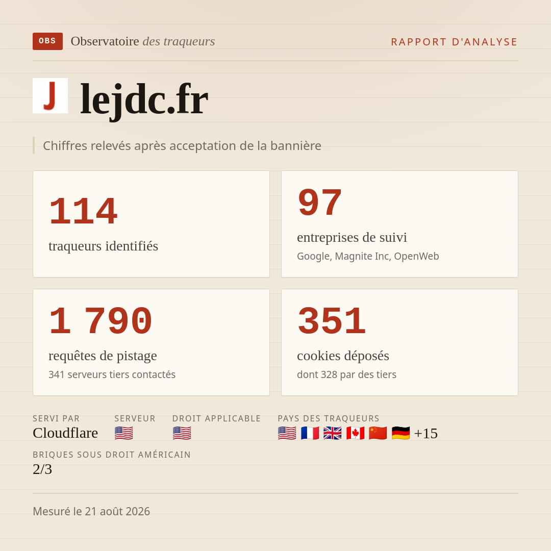 lejdc.fr : 114 traqueurs identifiés, 97 entreprises de suivi, 1 790 requêtes de pistage. Chiffres relevés après acceptation de la bannière.