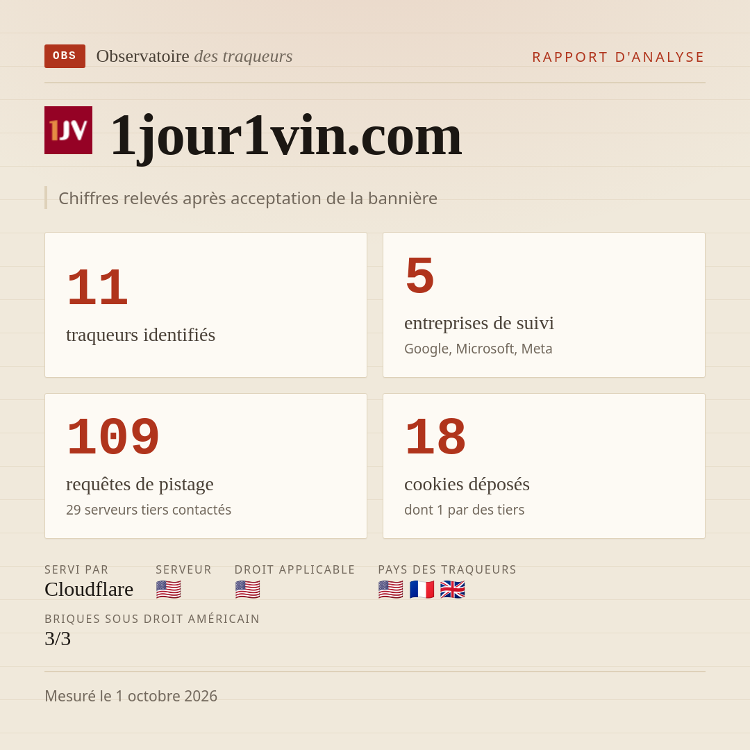 1jour1vin.com : 11 traqueurs identifiés, 5 entreprises de suivi, 109 requêtes de pistage. Chiffres relevés après acceptation de la bannière.