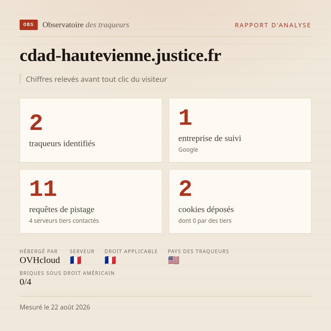 cdad-hautevienne.justice.fr : 2 traqueurs identifiés, 1 entreprise de suivi, 11 requêtes de pistage. Chiffres relevés avant tout clic du visiteur.